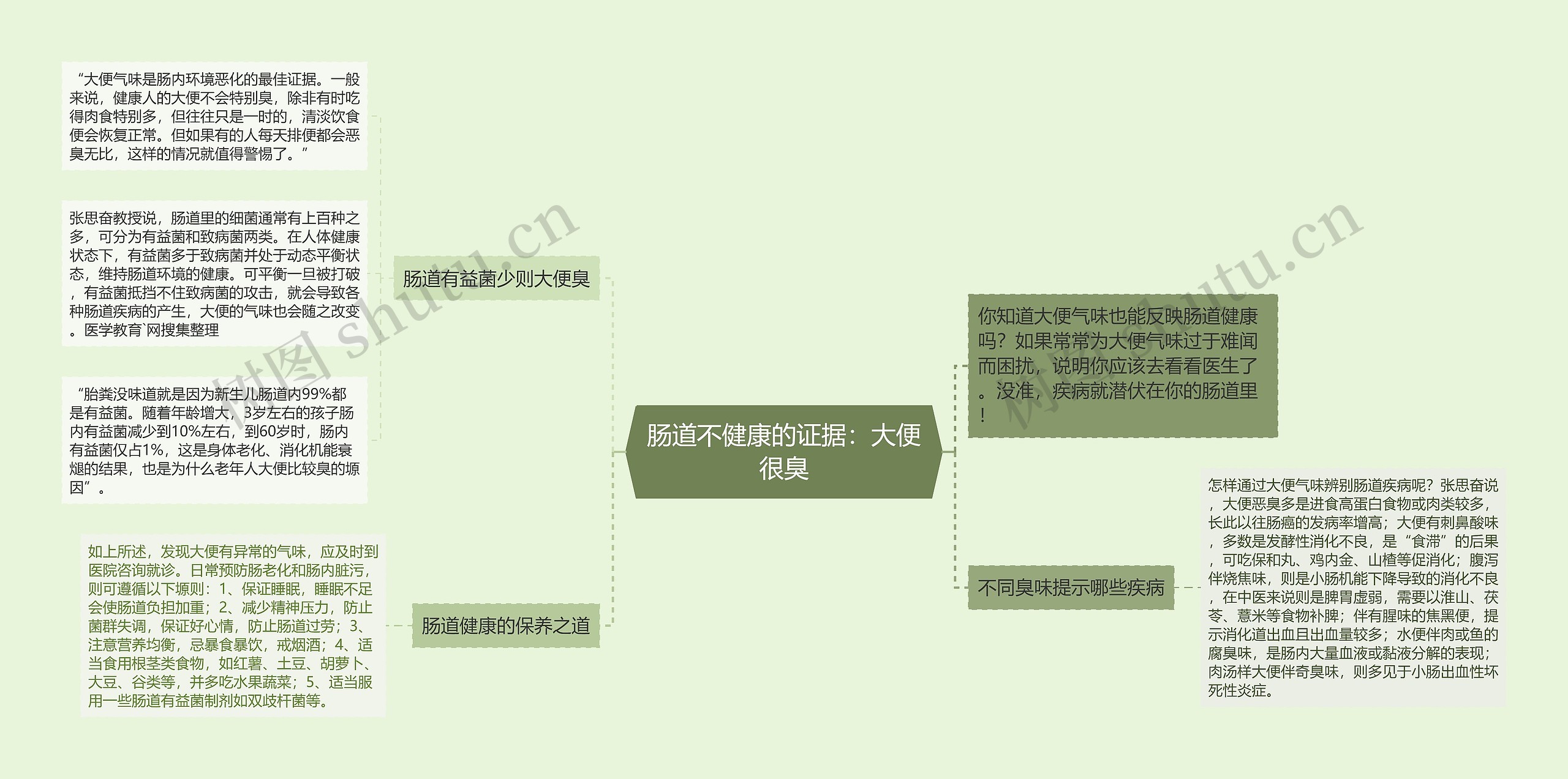 肠道不健康的证据：大便很臭思维导图