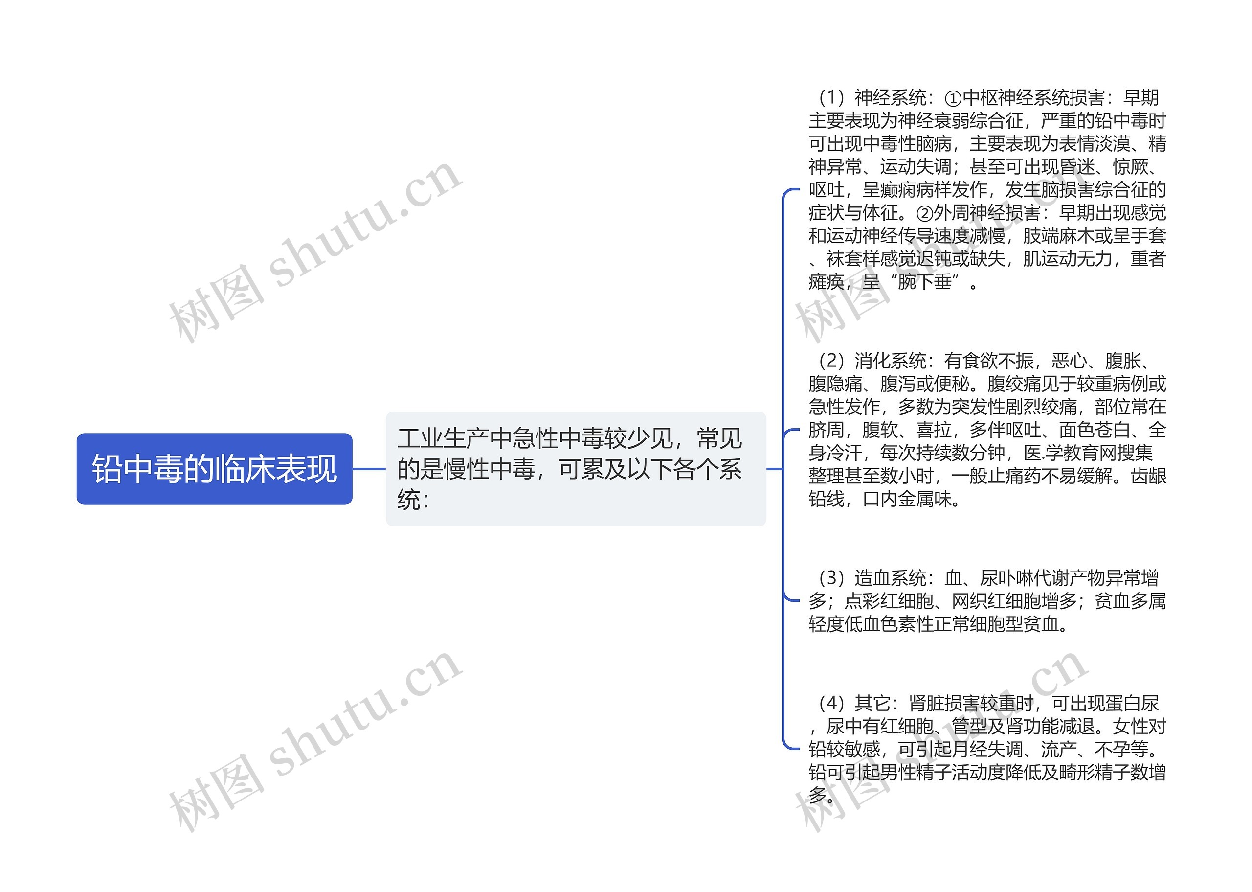 铅中毒的临床表现思维导图