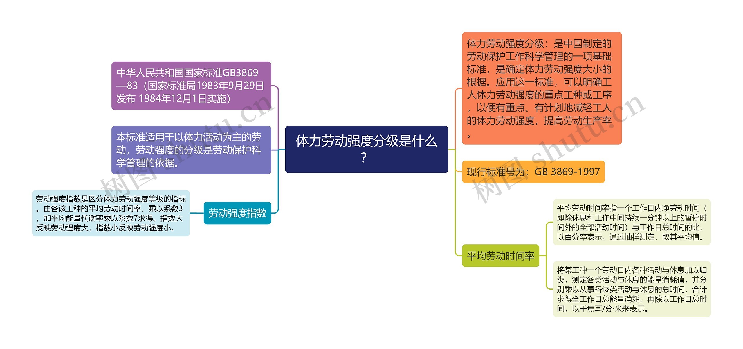 体力劳动强度分级是什么？