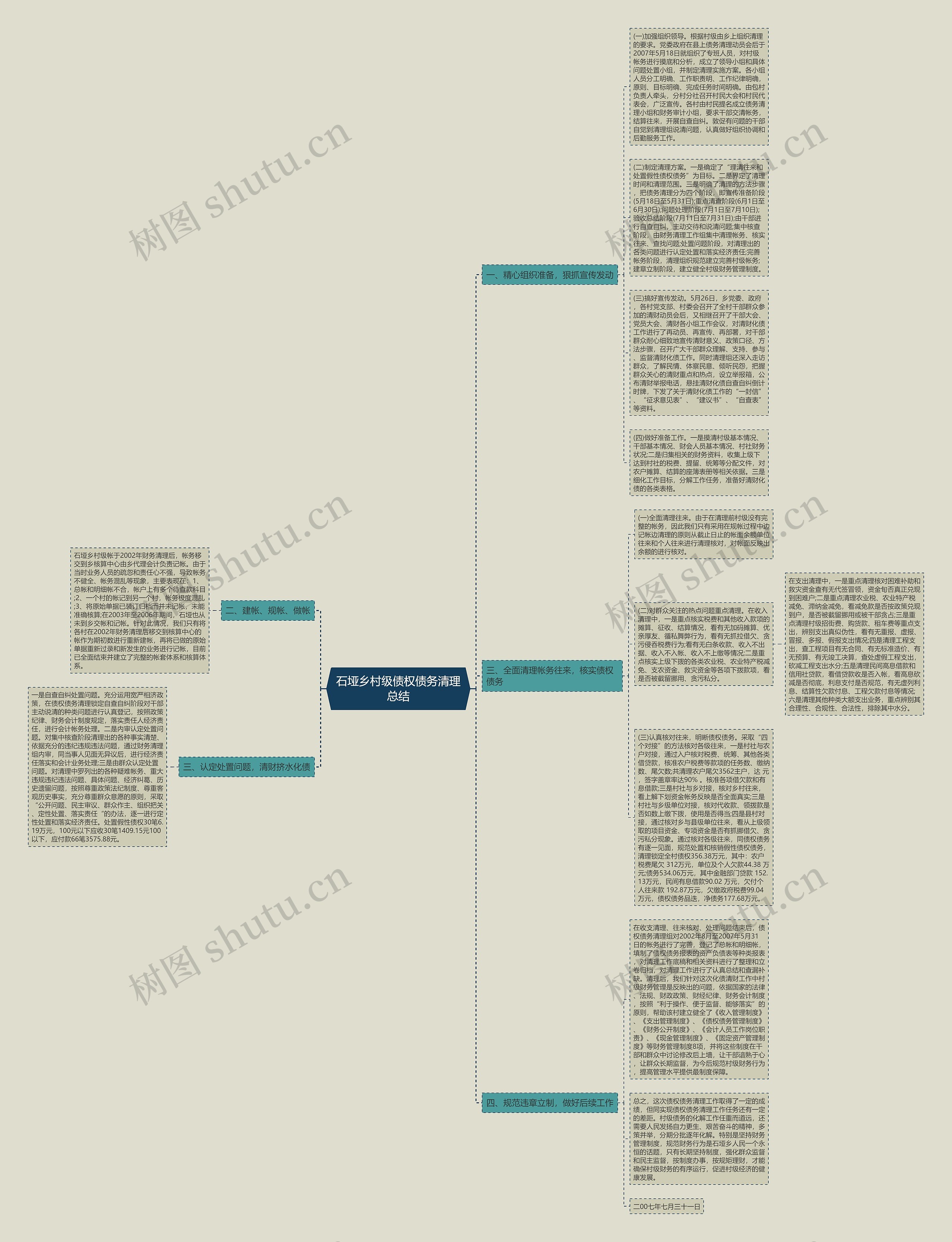 石垭乡村级债权债务清理总结思维导图