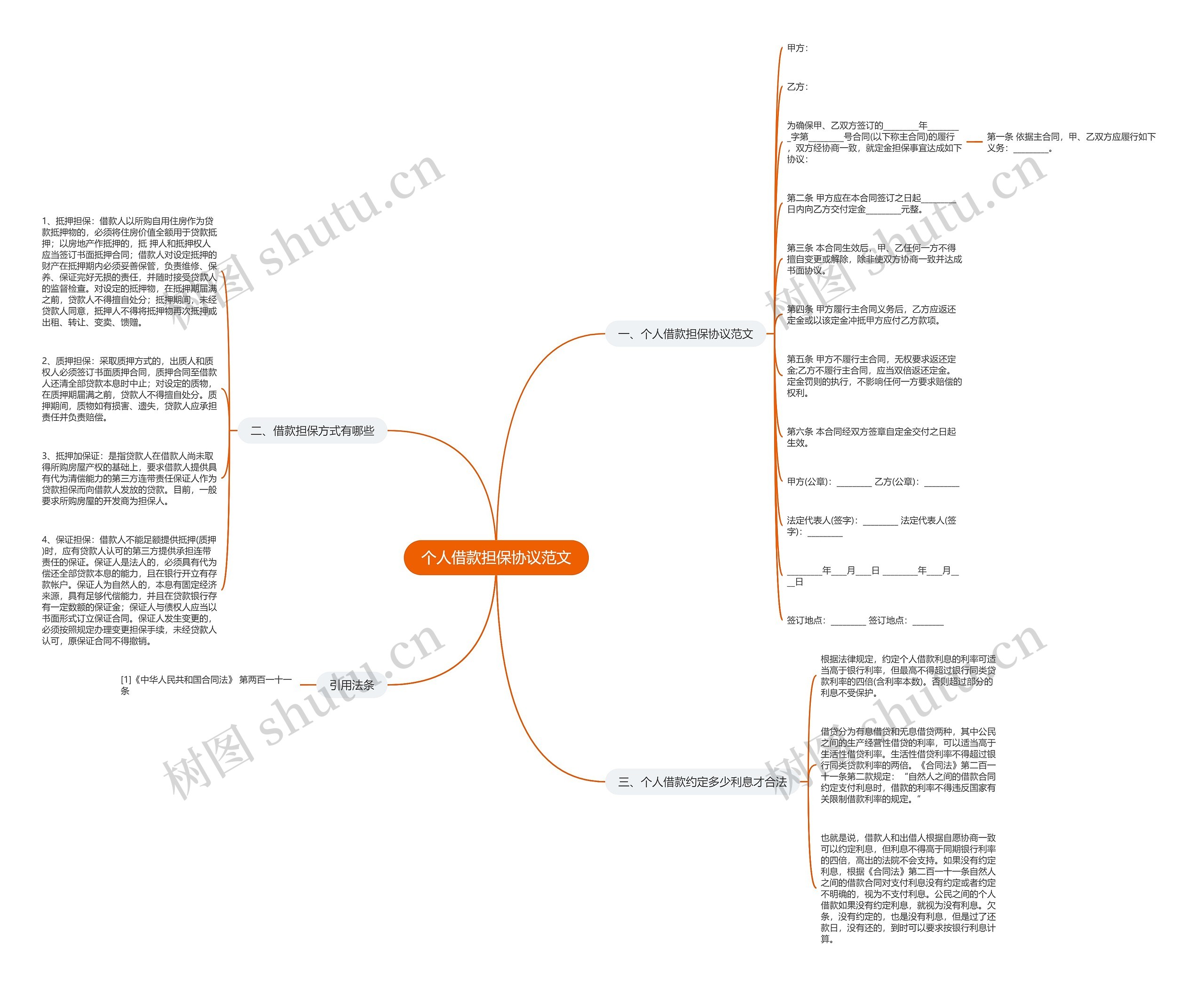个人借款担保协议范文思维导图