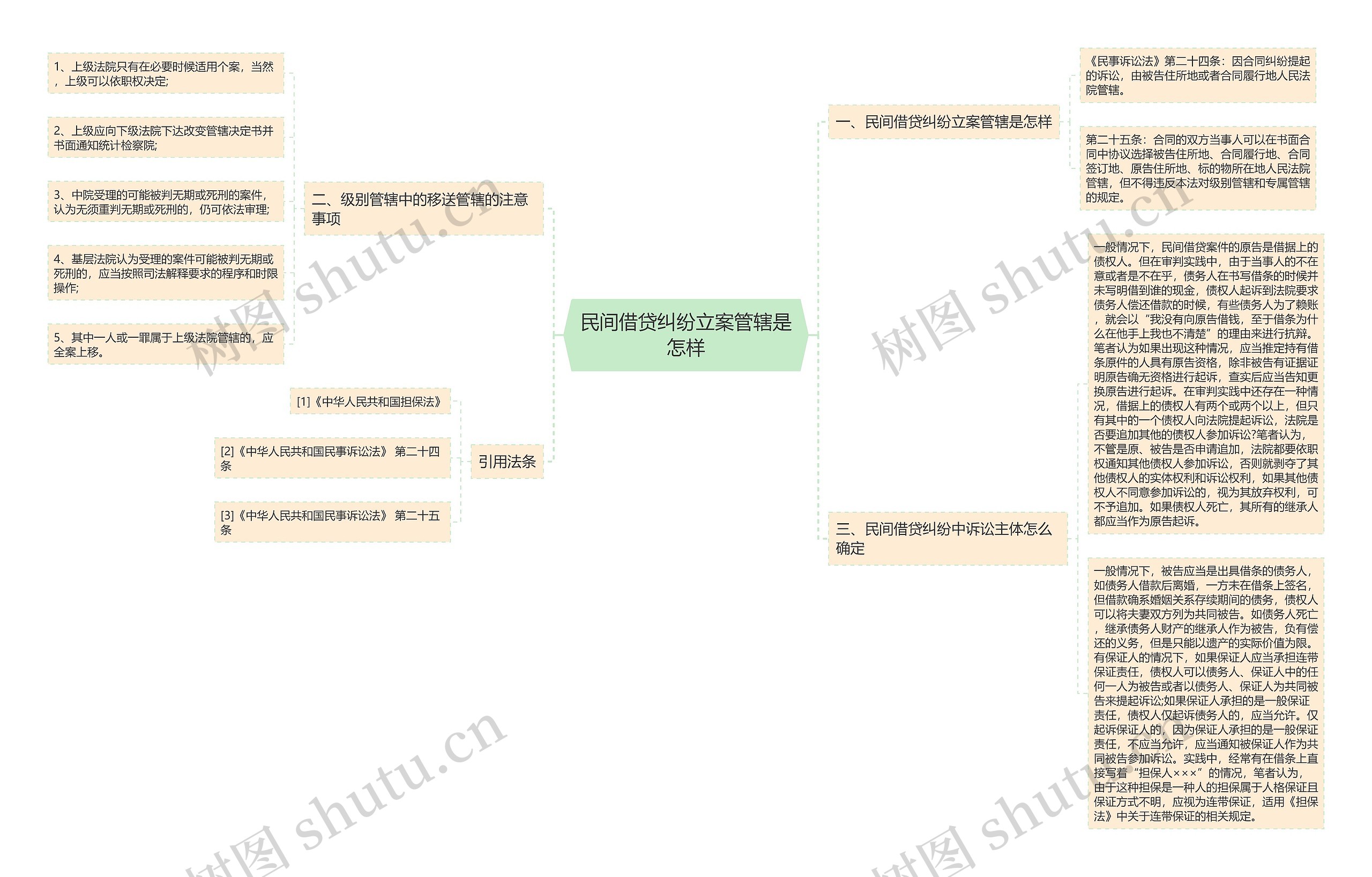 民间借贷纠纷立案管辖是怎样思维导图