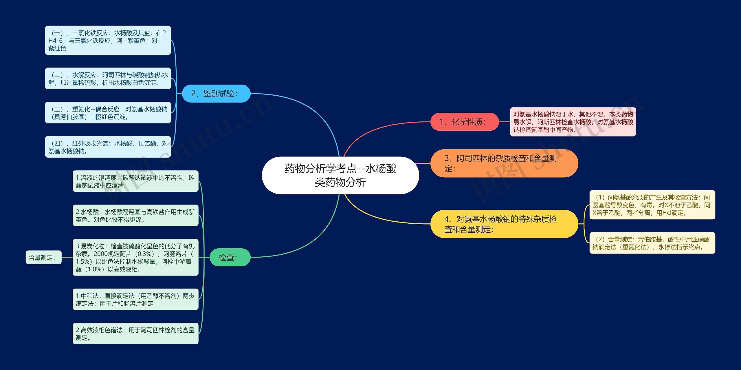 药物分析学考点--水杨酸类药物分析