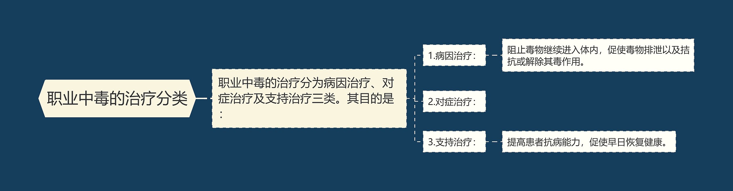 职业中毒的治疗分类 职业中毒的治疗分类