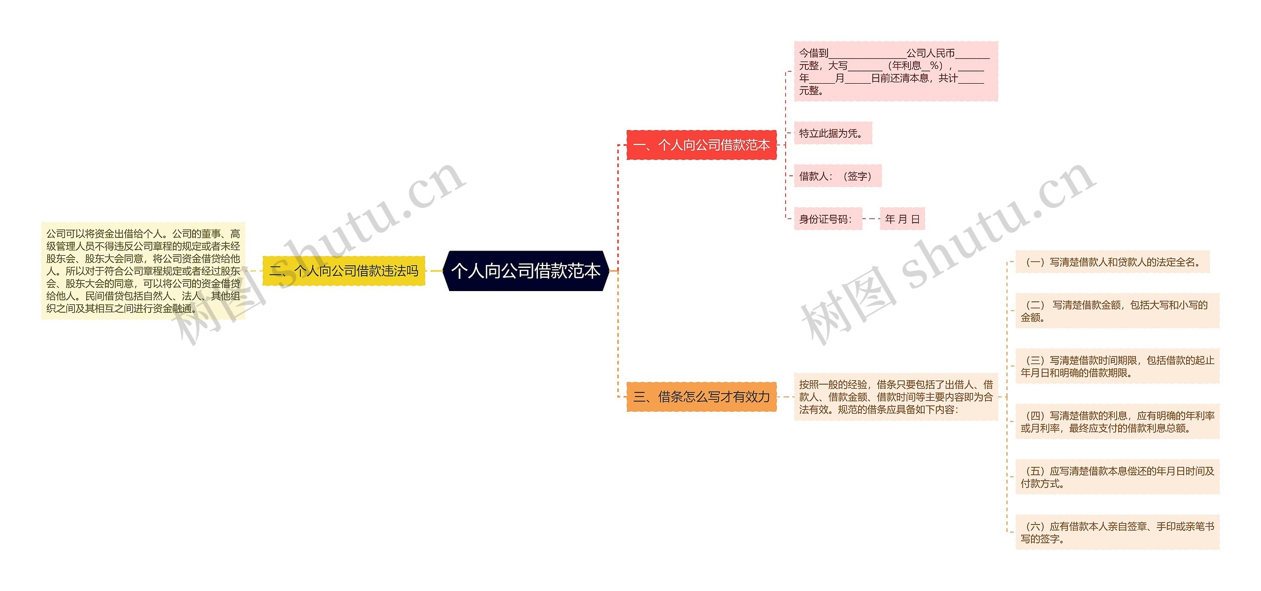 个人向公司借款范本思维导图