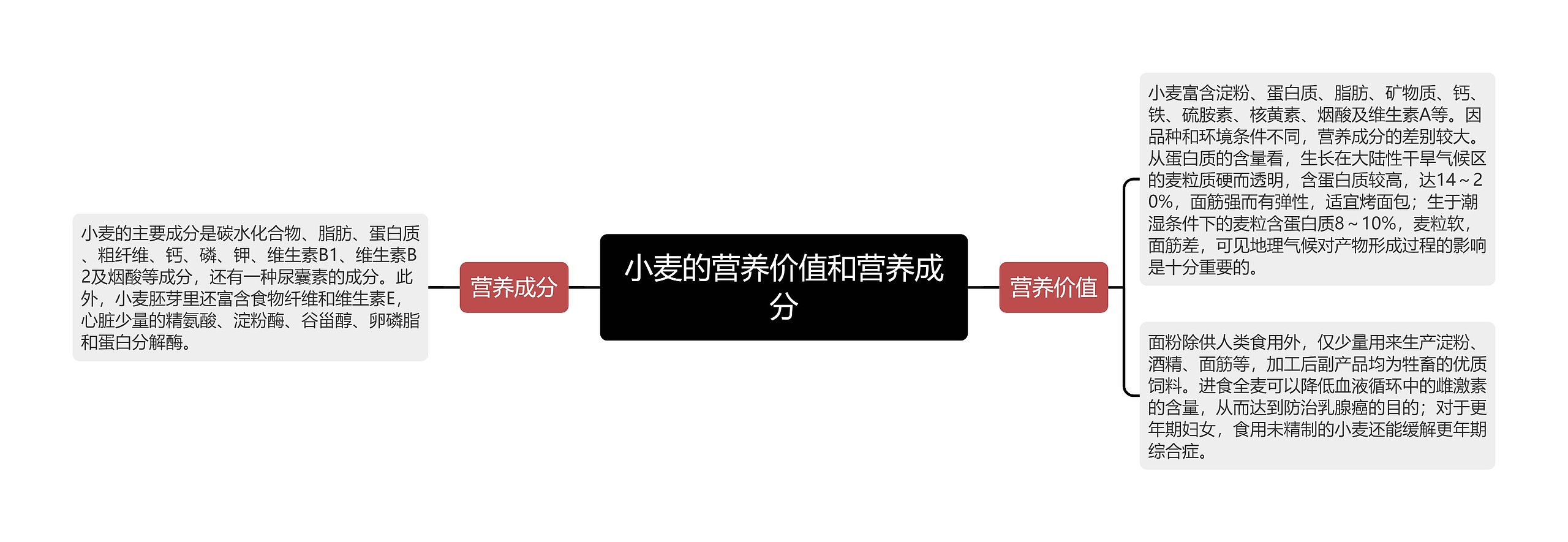 小麦的营养价值和营养成分思维导图