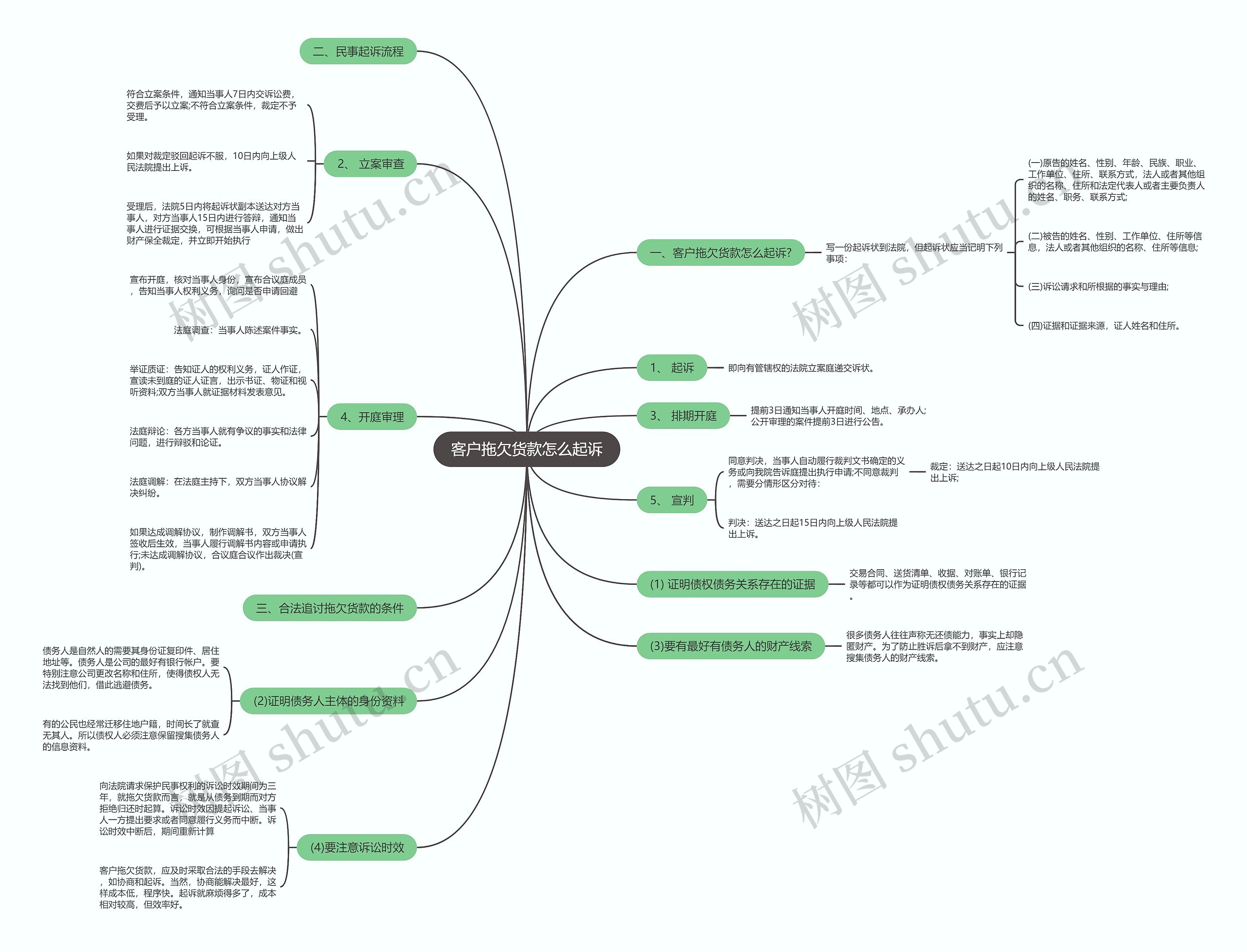 客户拖欠货款怎么起诉思维导图