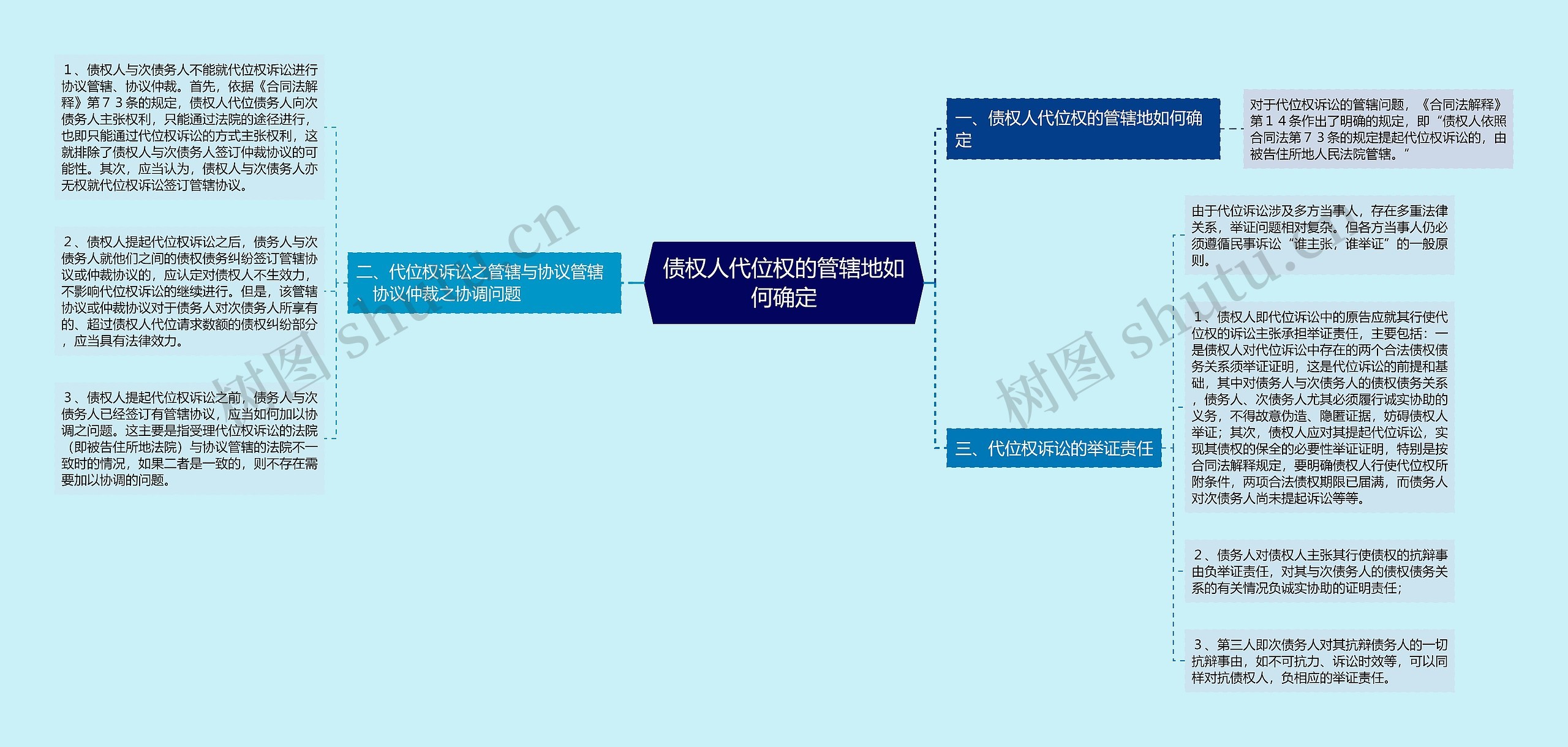 债权人代位权的管辖地如何确定思维导图