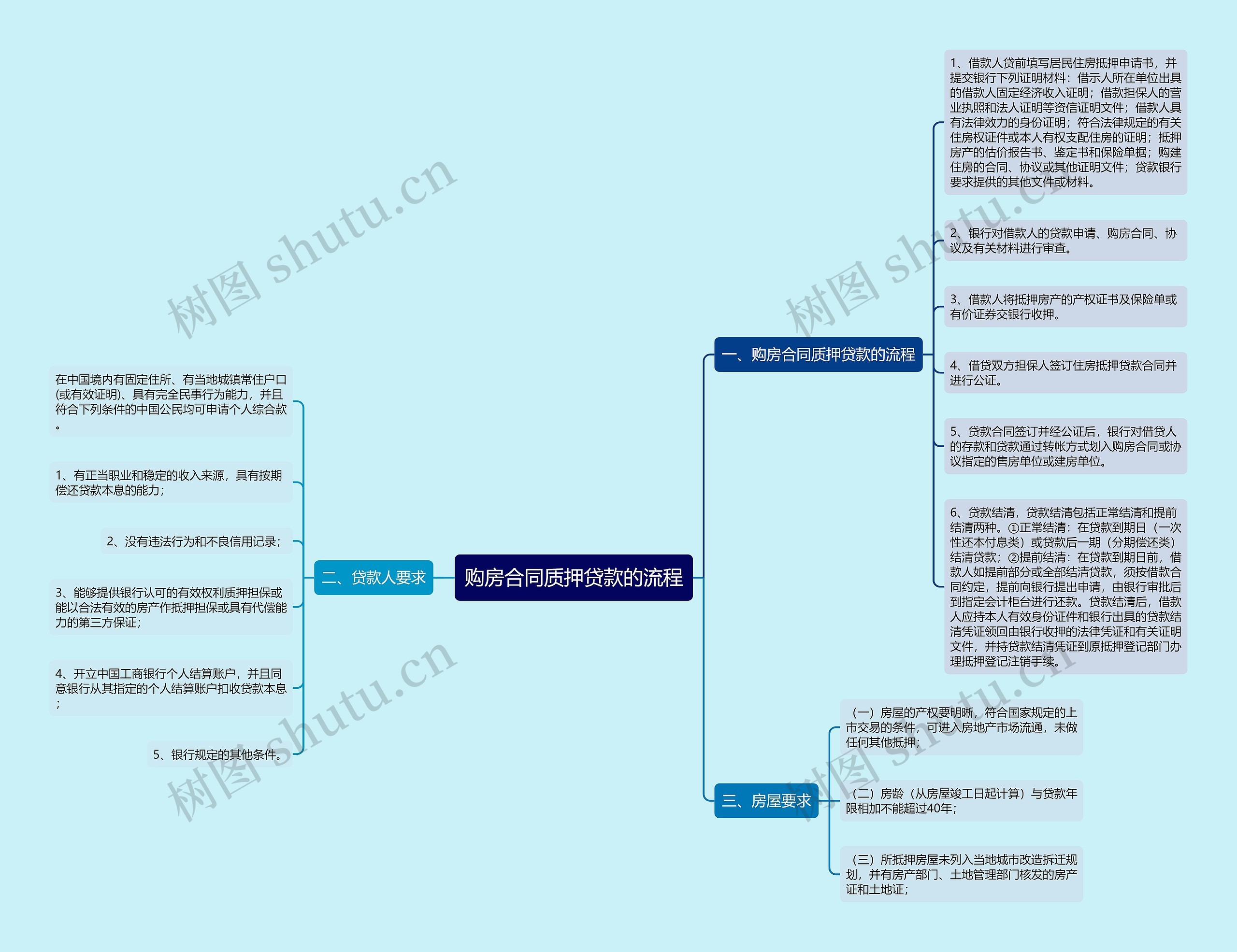 购房合同质押贷款的流程思维导图