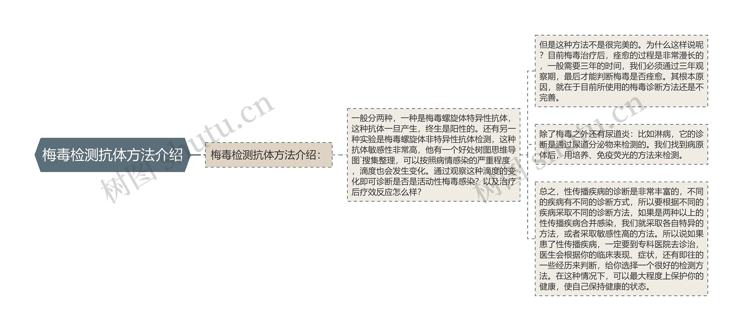 梅毒检测抗体方法介绍思维导图