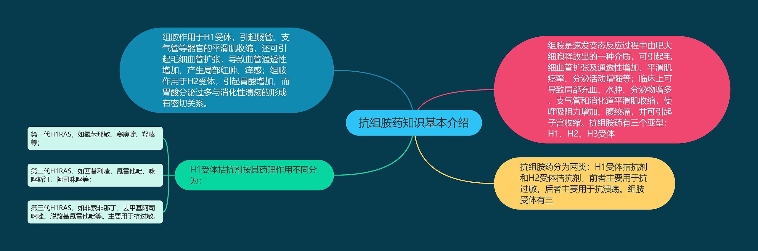 抗组胺药知识基本介绍思维导图