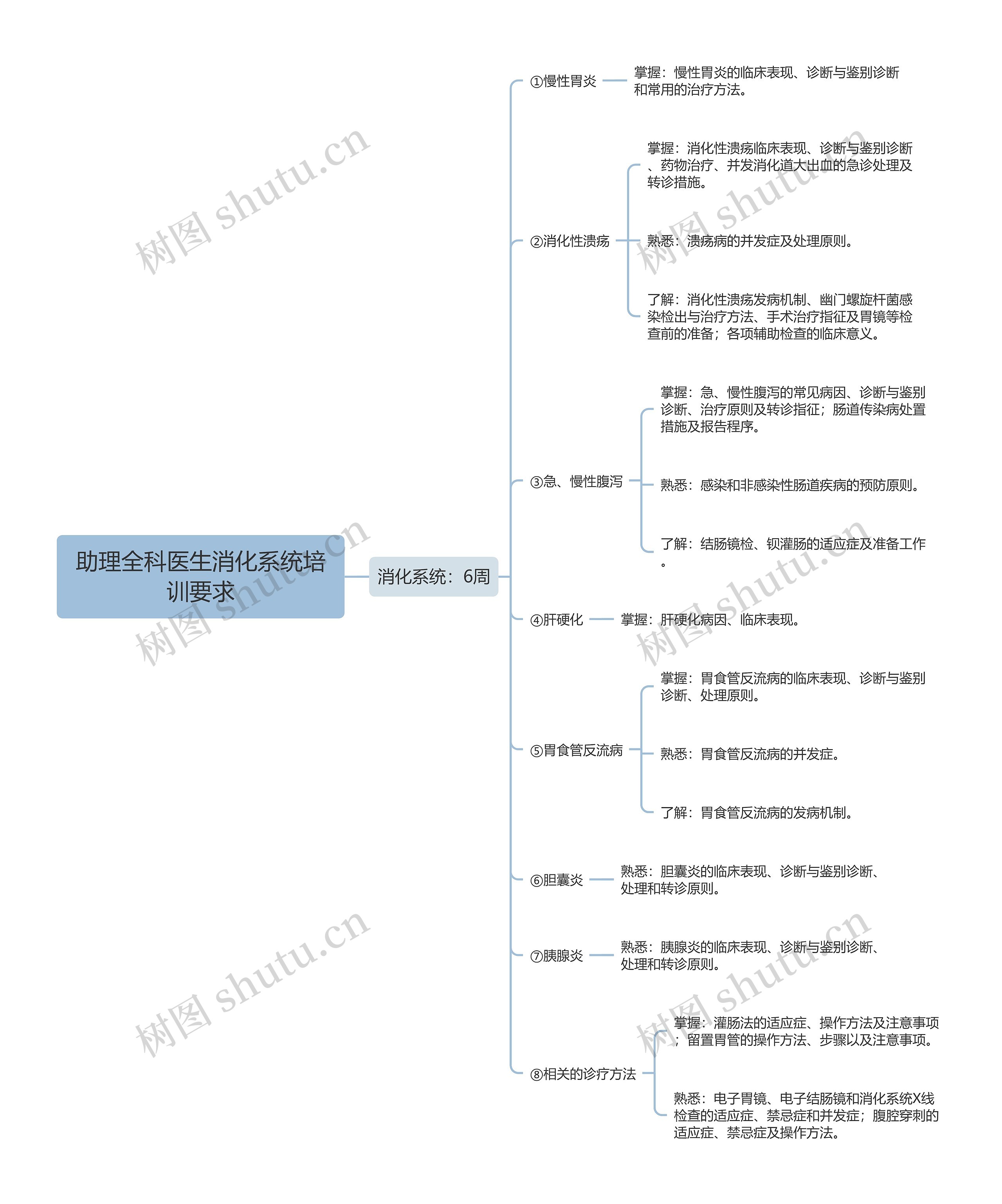 助理全科医生消化系统培训要求思维导图