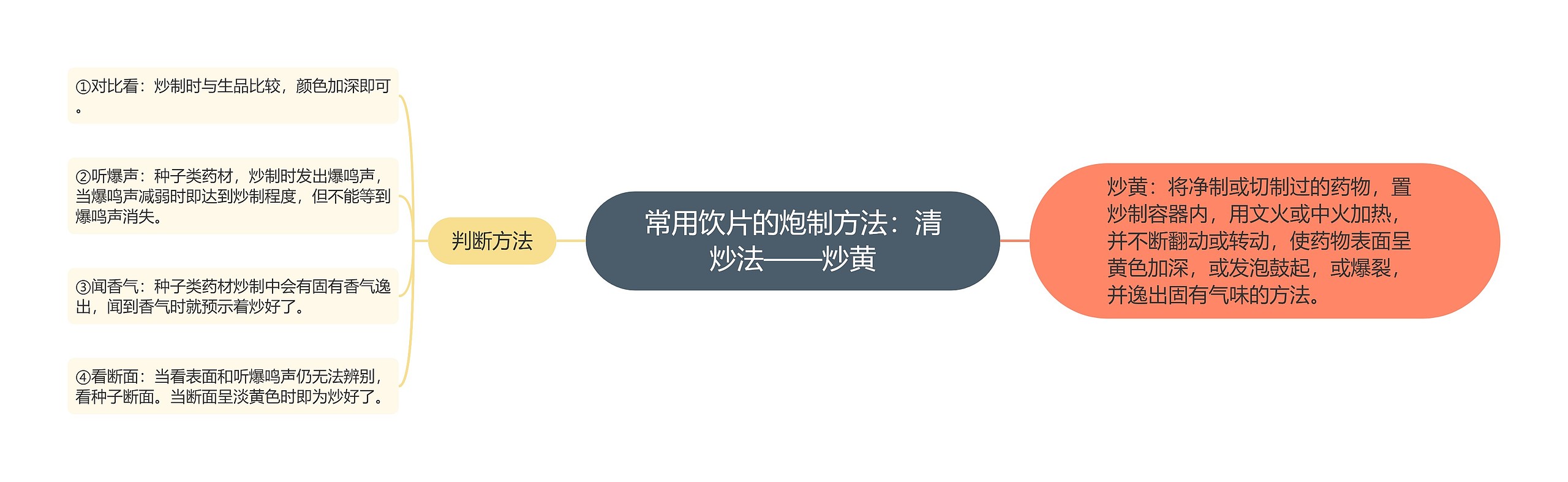 常用饮片的炮制方法:清炒法——炒黄 常用饮片的炮制方法:清炒法——炒黄