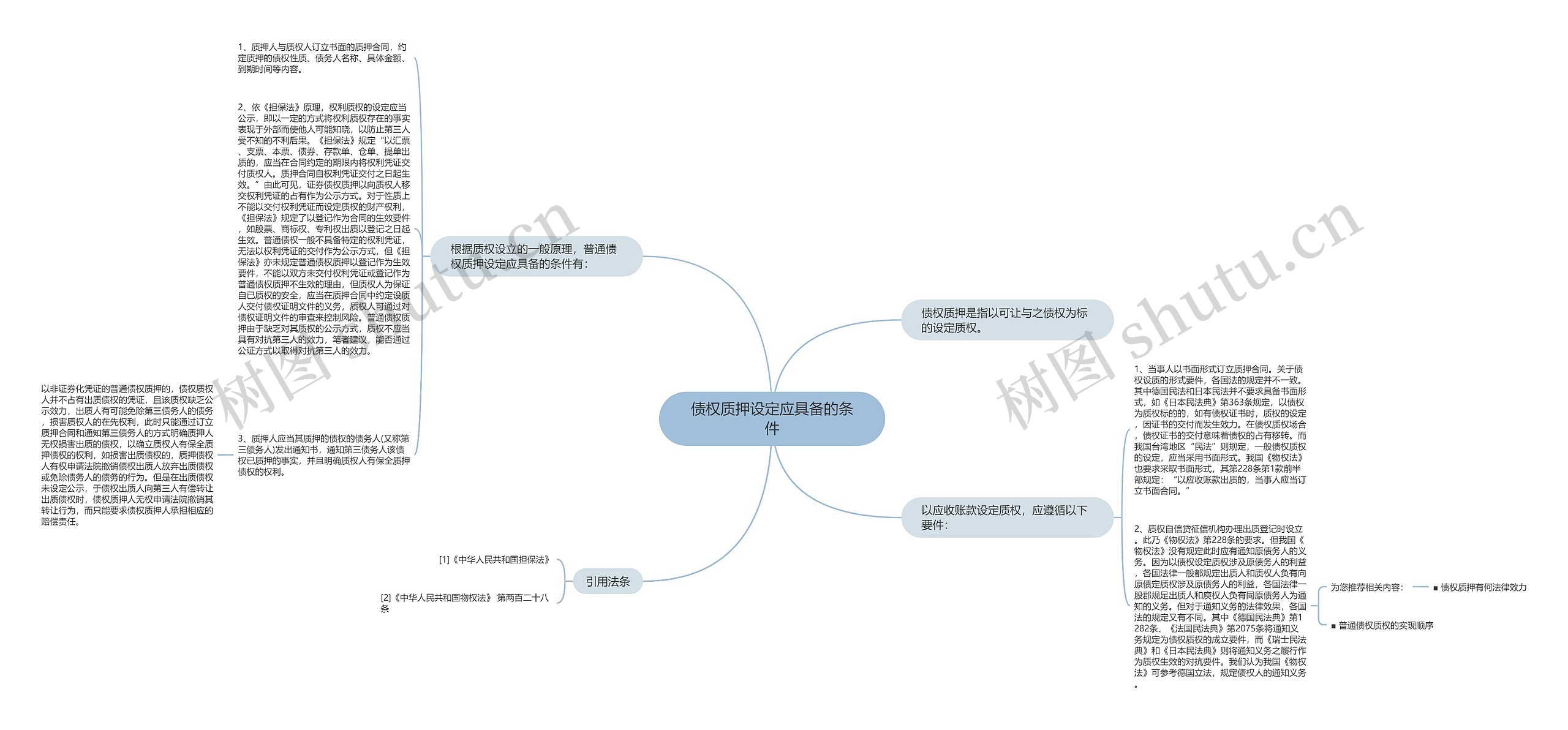 债权质押设定应具备的条件思维导图