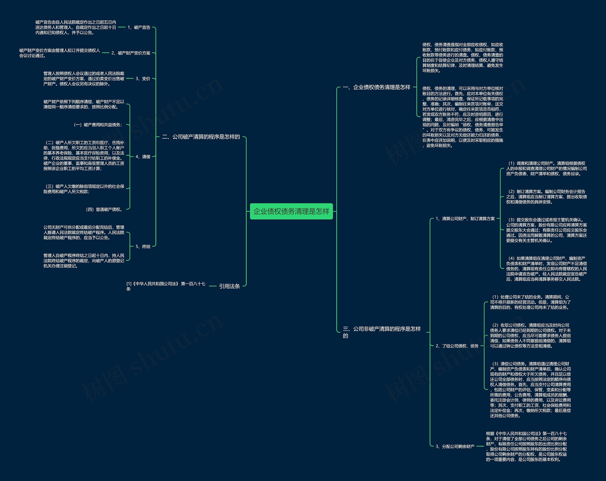 企业债权债务清理是怎样思维导图