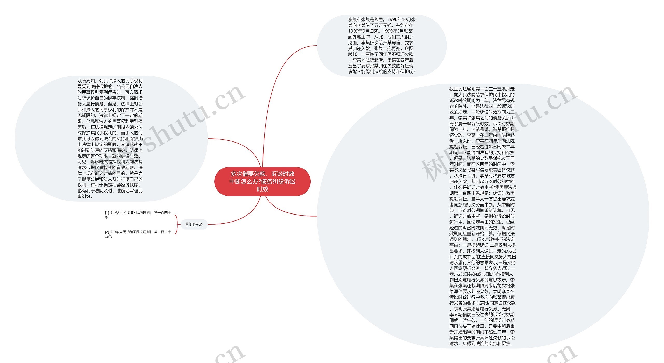 多次催要欠款、诉讼时效中断怎么办?债务纠纷诉讼时效思维导图