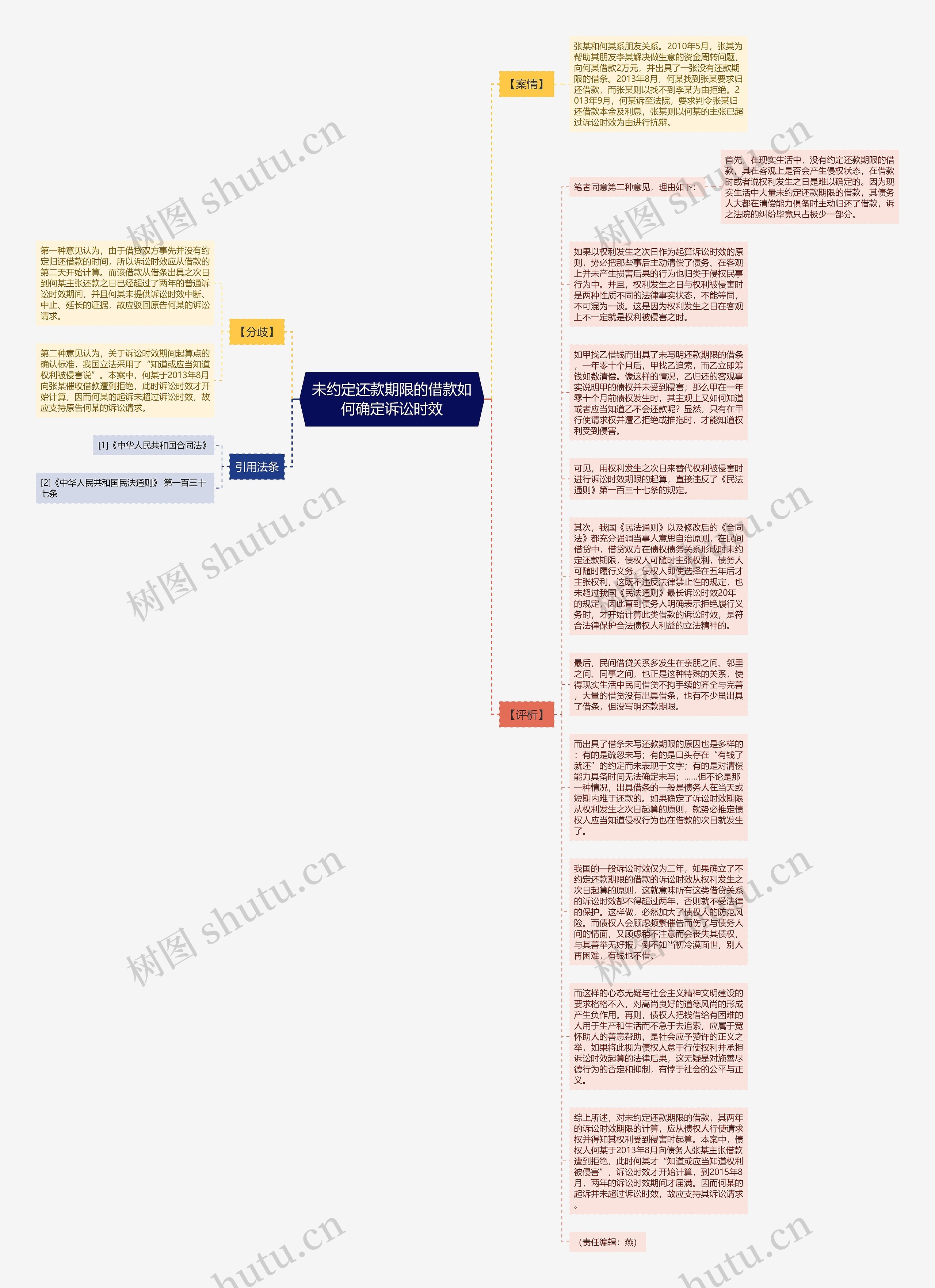 未约定还款期限的借款如何确定诉讼时效思维导图