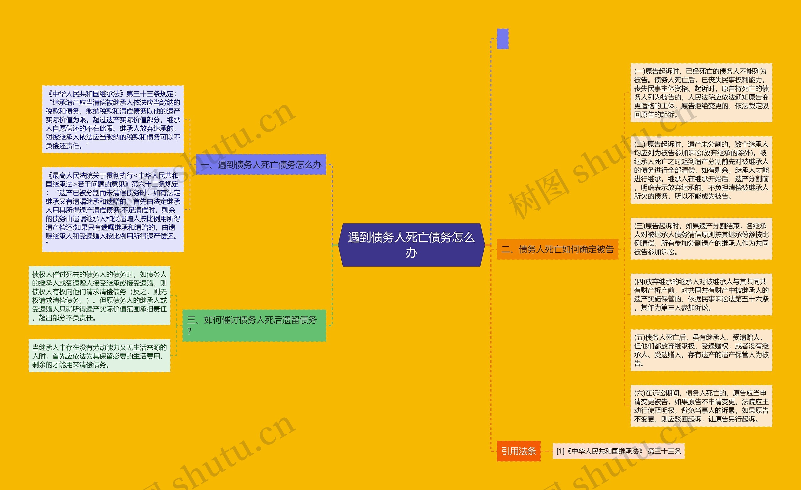 遇到债务人死亡债务怎么办思维导图