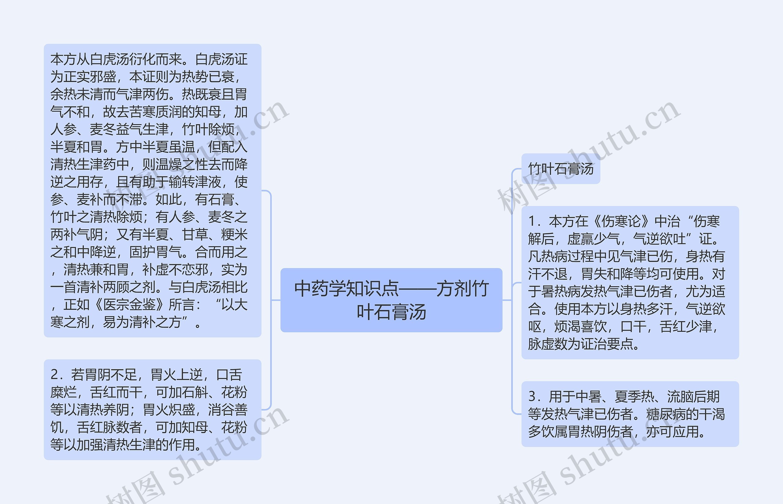 中药学知识点——方剂竹叶石膏汤