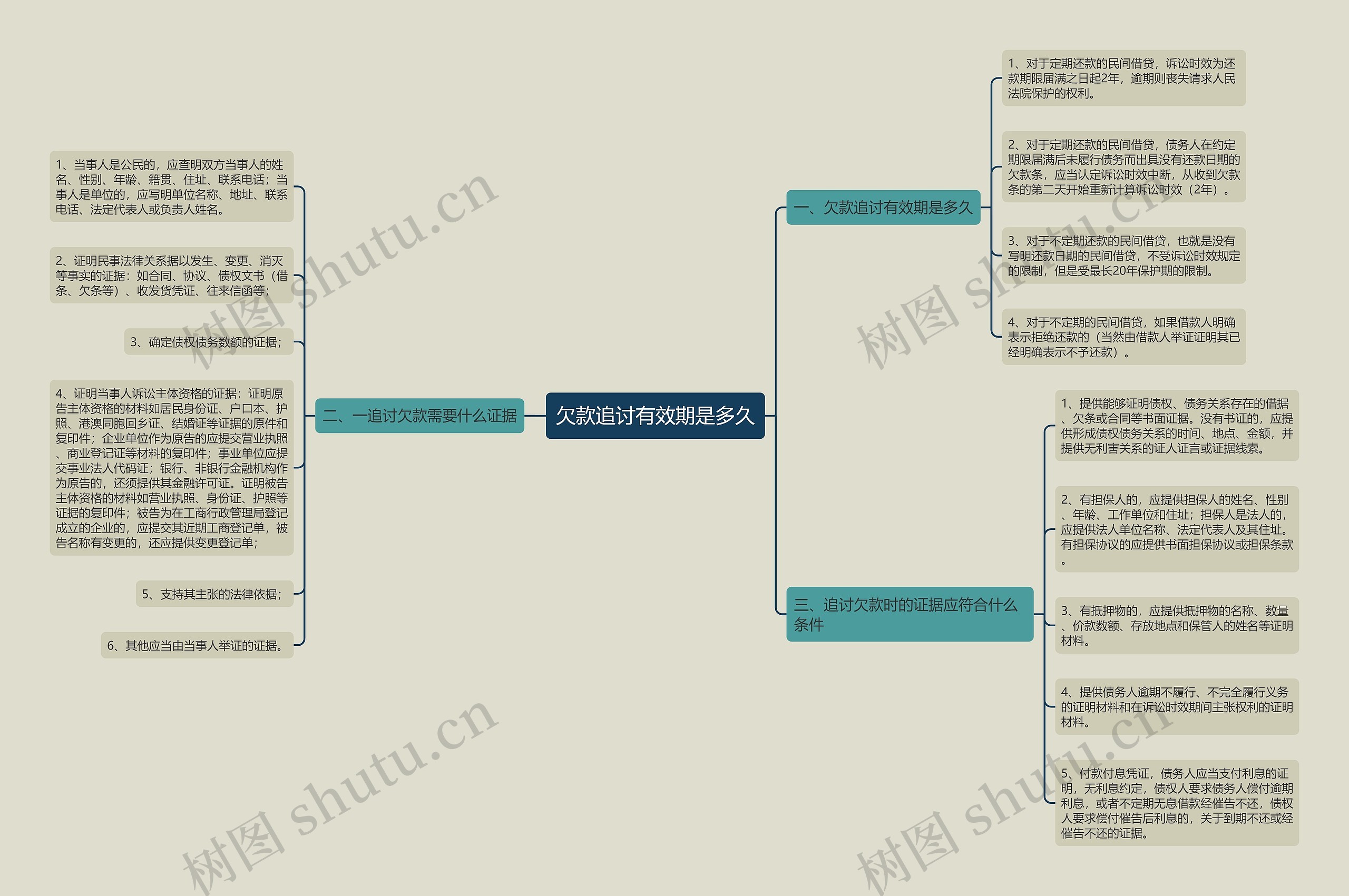 欠款追讨有效期是多久思维导图