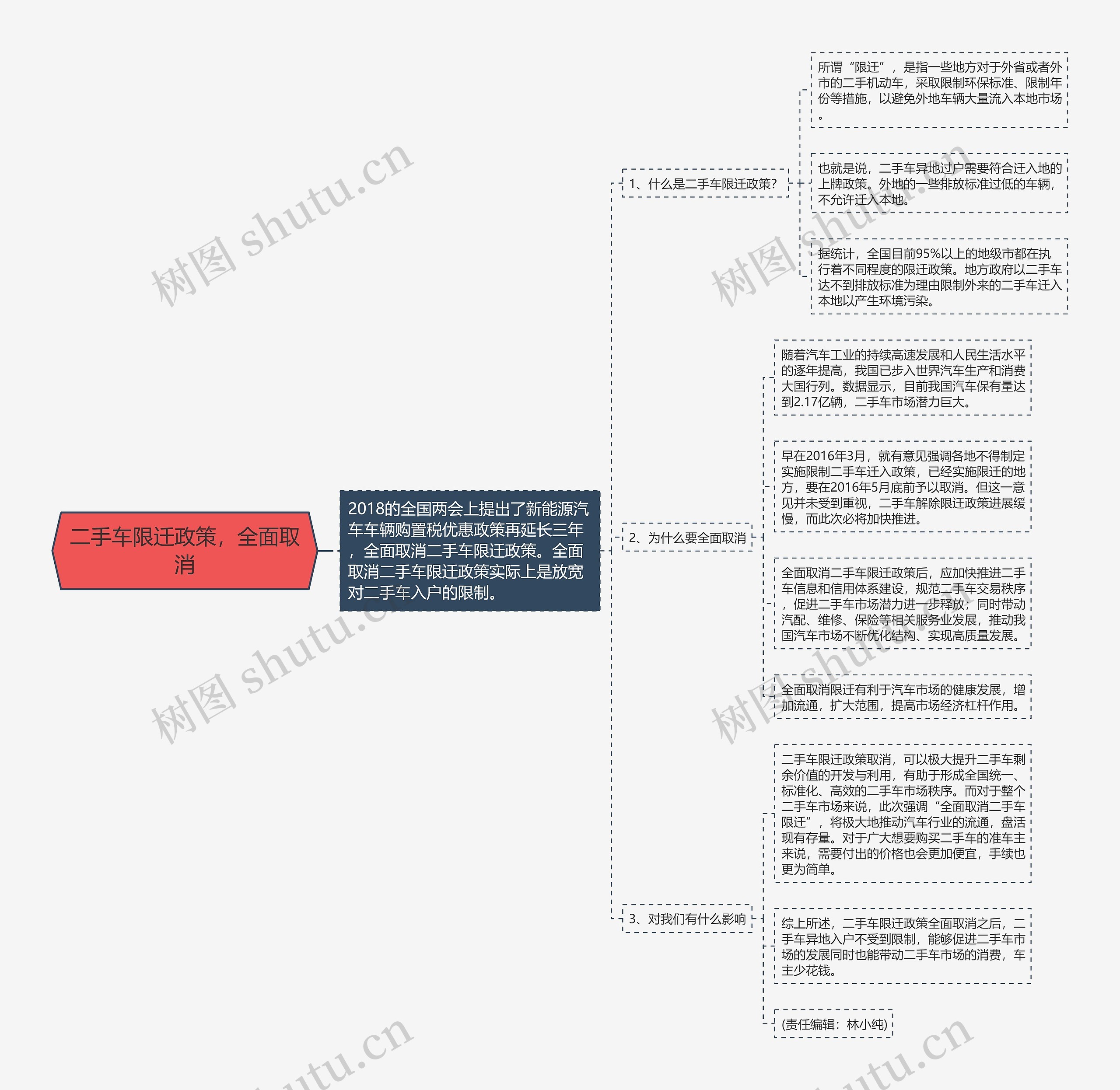 二手车限迁政策，全面取消思维导图