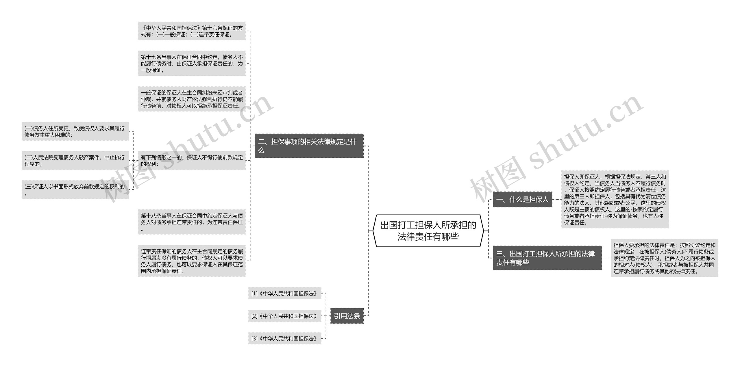 出国打工担保人所承担的法律责任有哪些思维导图