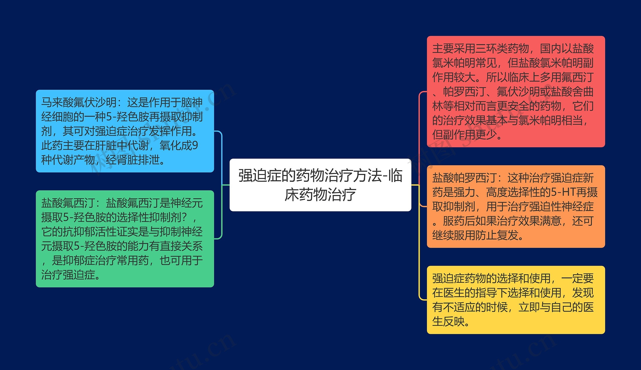 强迫症的药物治疗方法-临床药物治疗思维导图