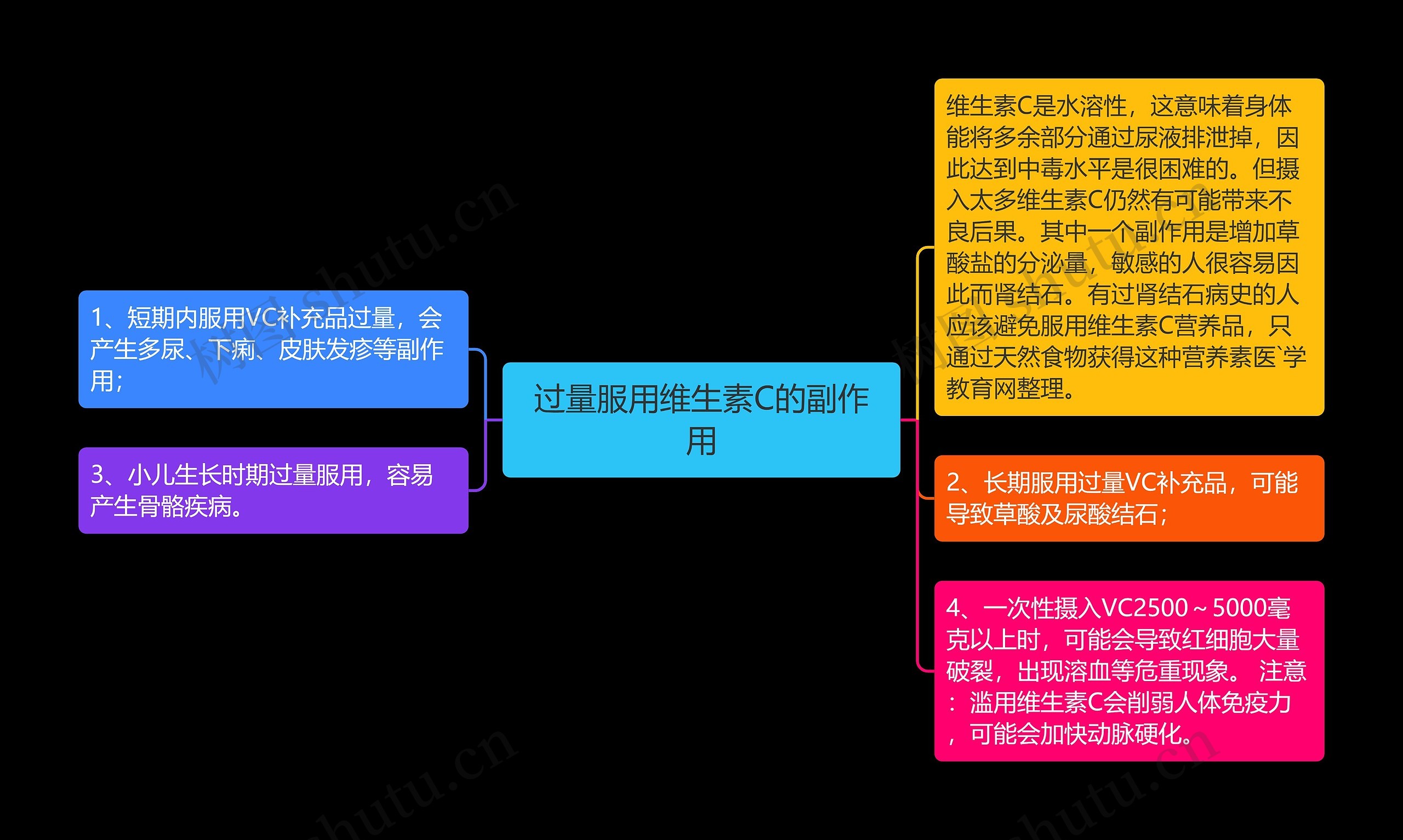 过量服用维生素C的副作用思维导图