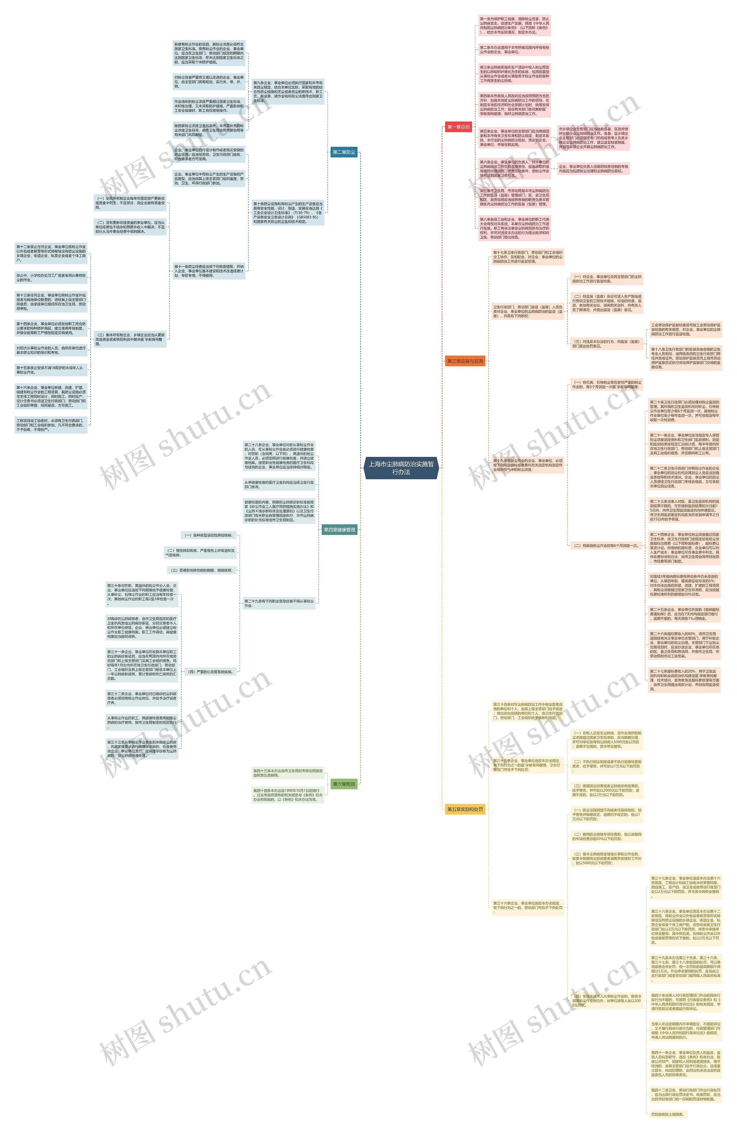 上海市尘肺病防治实施暂行办法思维导图