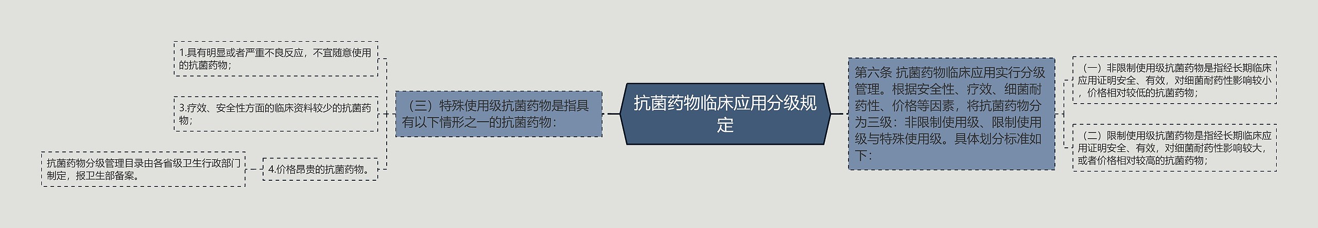 抗菌药物临床应用分级规定思维导图