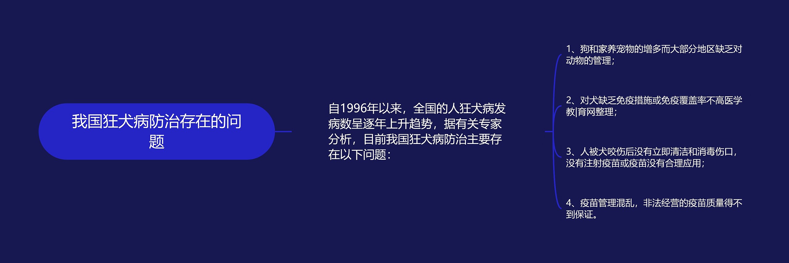 我国狂犬病防治存在的问题思维导图