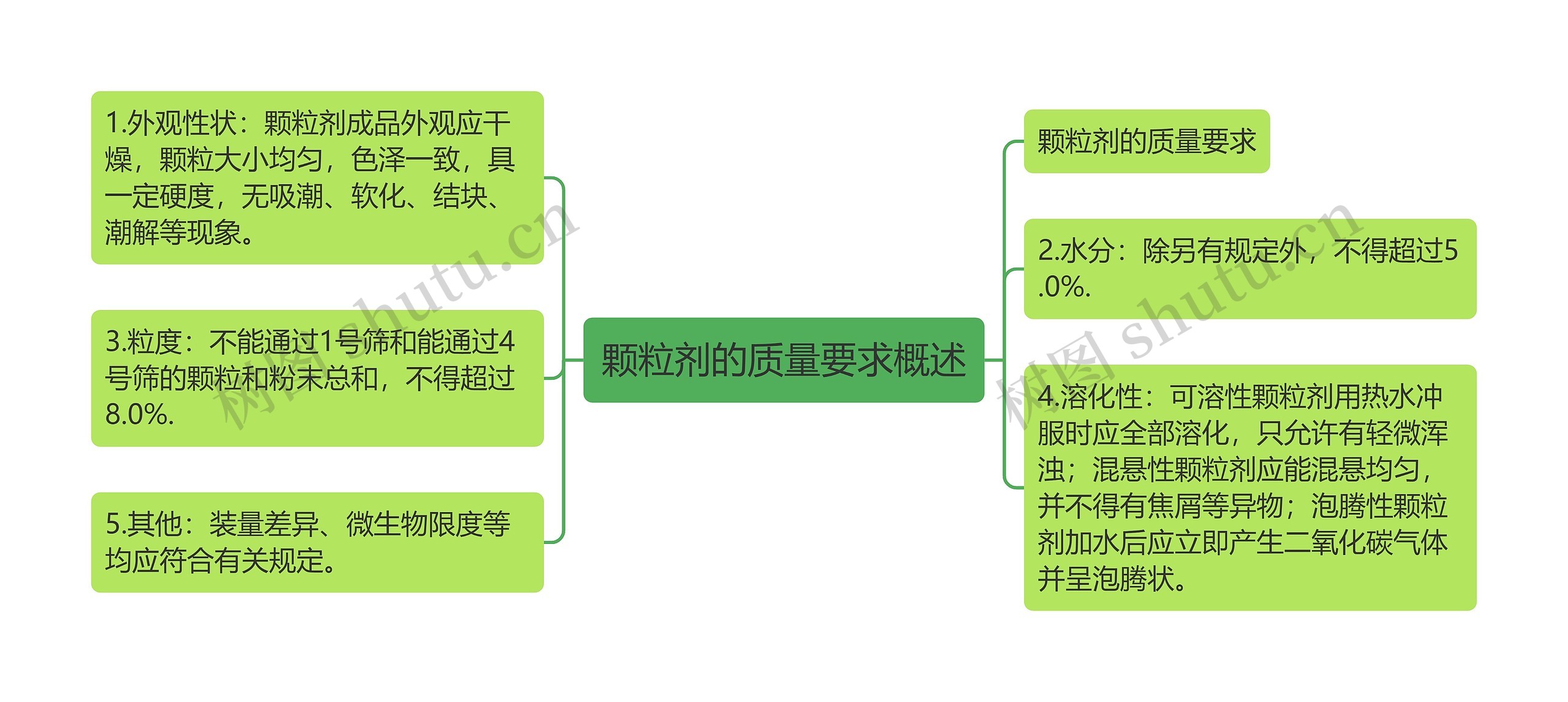 颗粒剂的质量要求概述