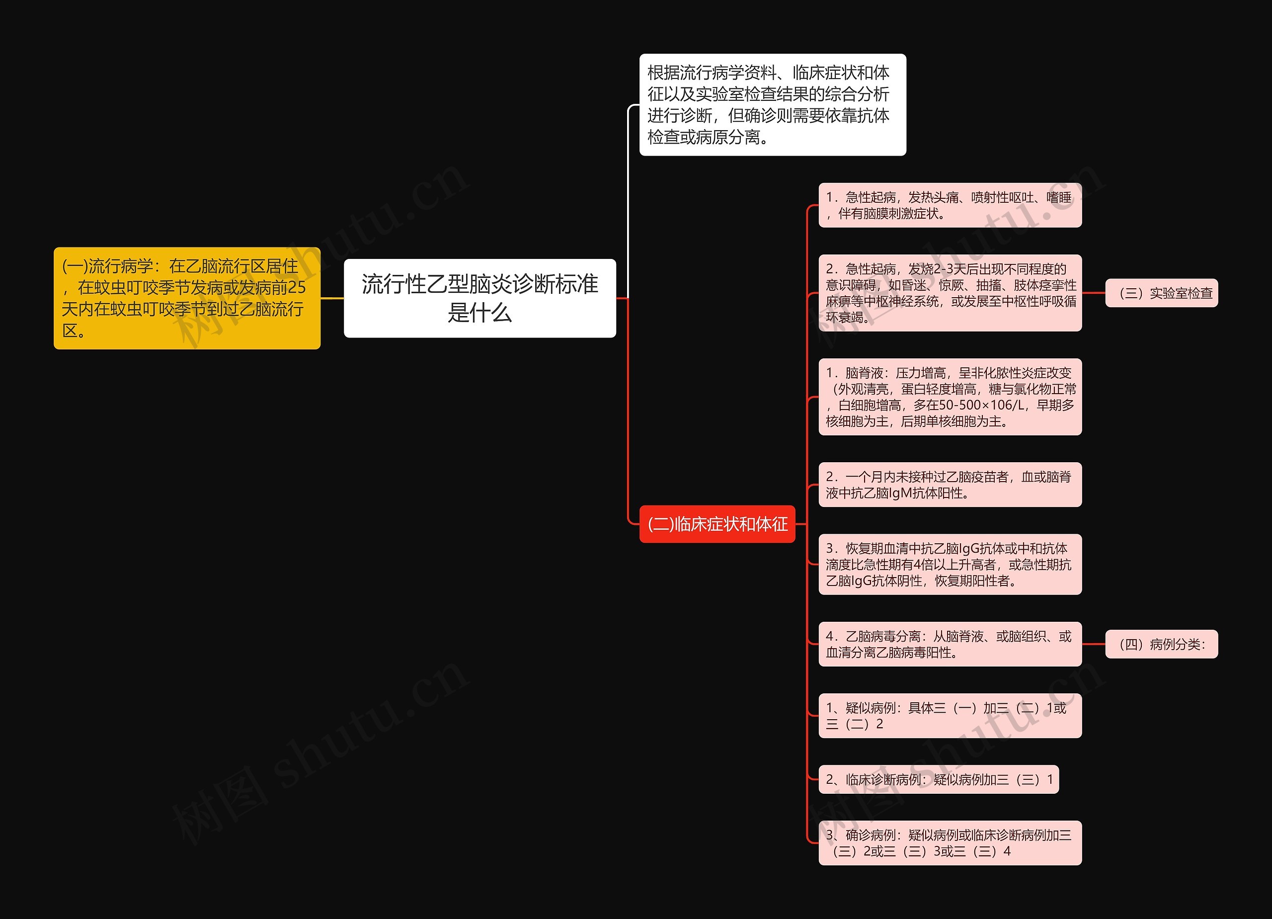 流行性乙型脑炎诊断标准是什么思维导图