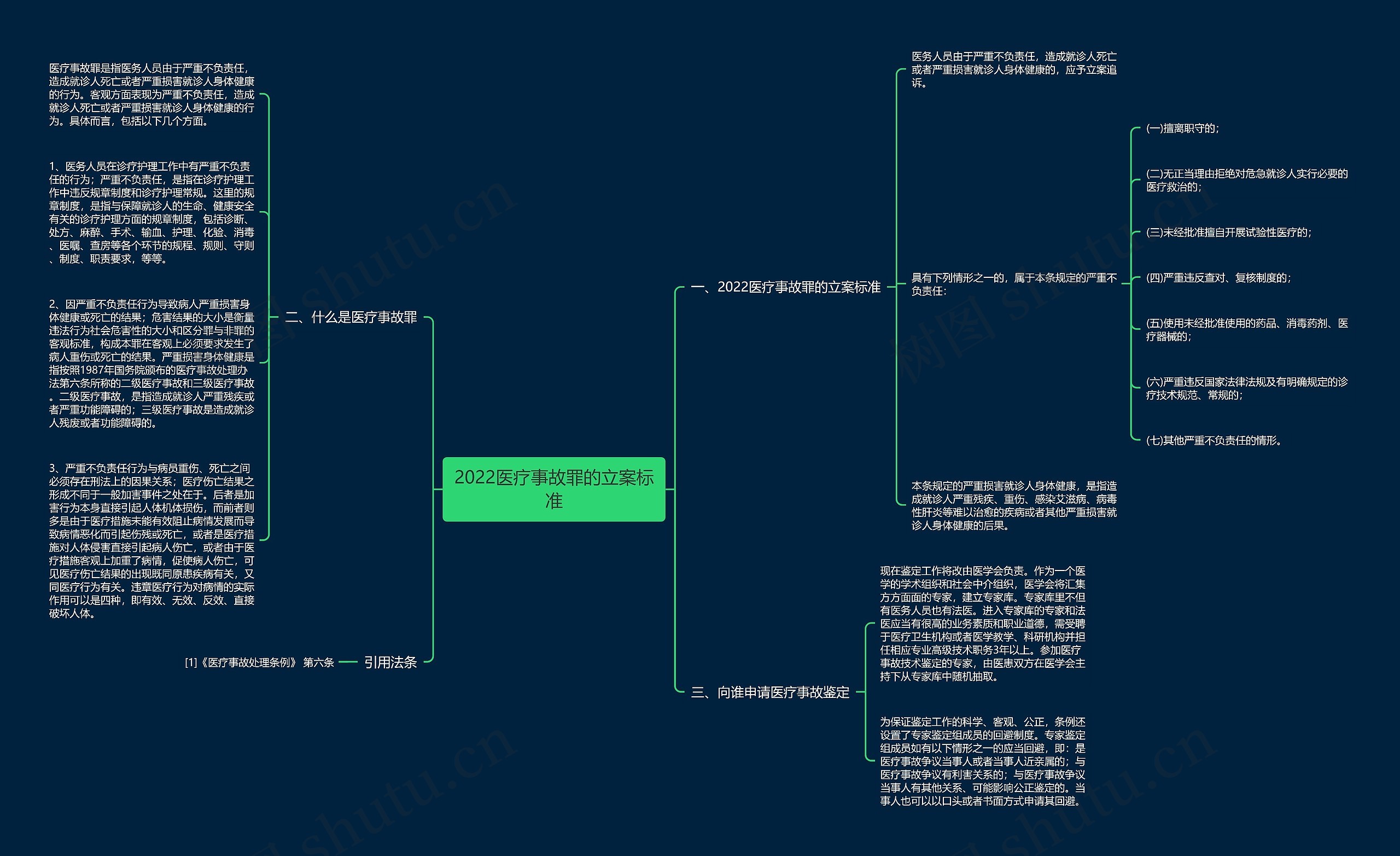 2022医疗事故罪的立案标准思维导图