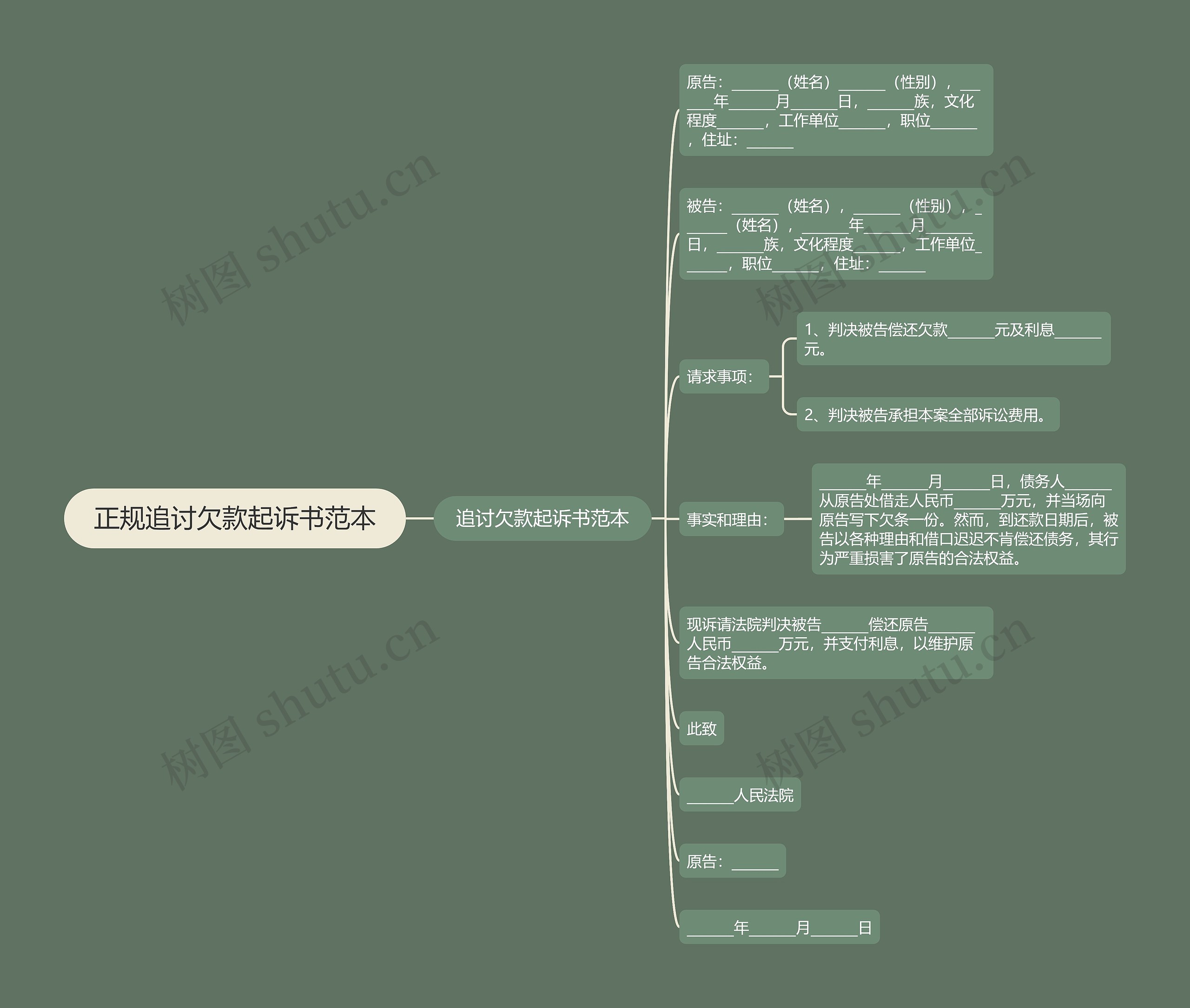 正规追讨欠款起诉书范本思维导图