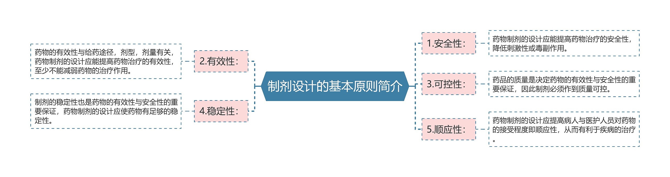 制剂设计的基本原则简介思维导图