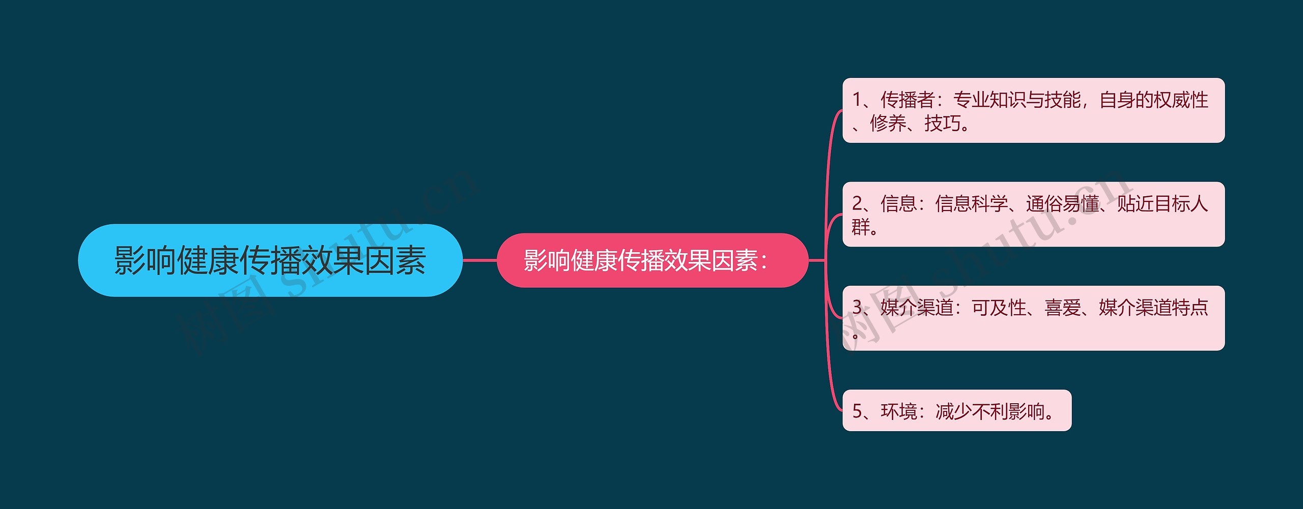 影响健康传播效果因素 影响健康传播效果因素