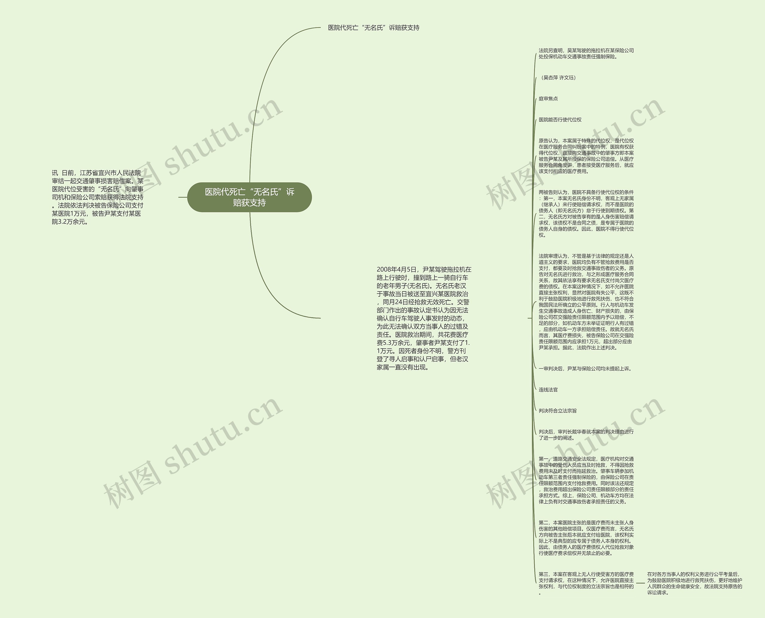 医院代死亡“无名氏”诉赔获支持思维导图
