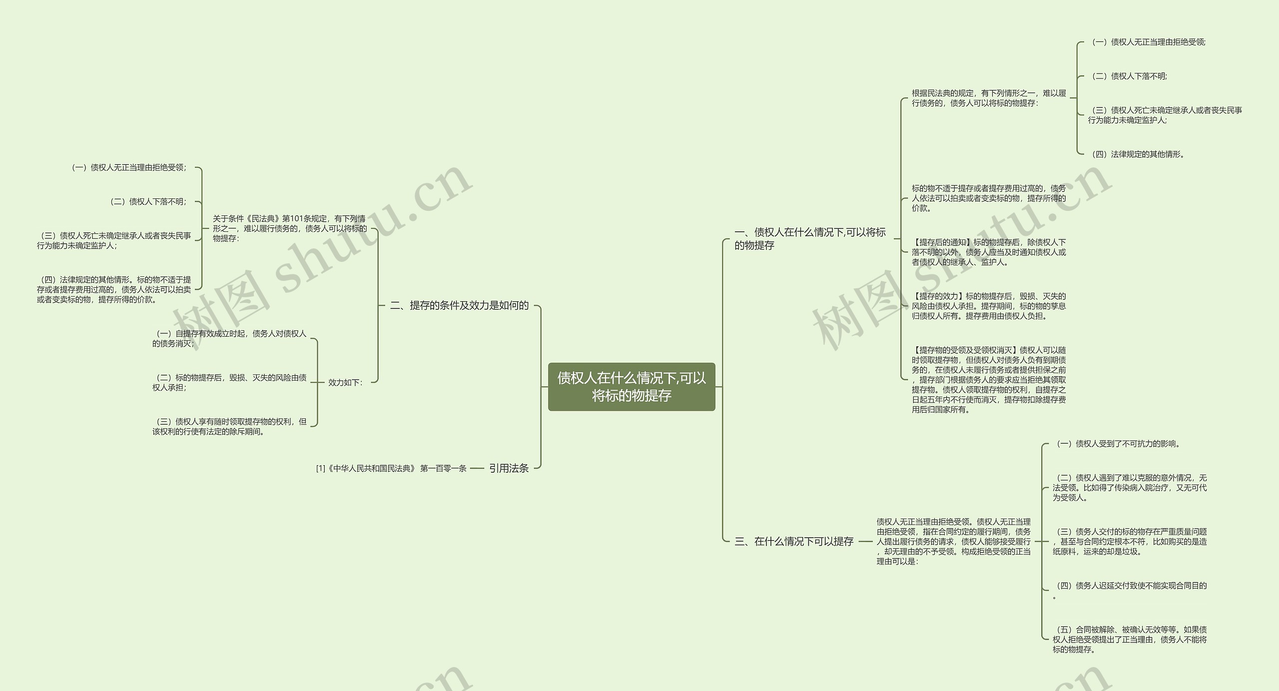 债权人在什么情况下,可以将标的物提存思维导图