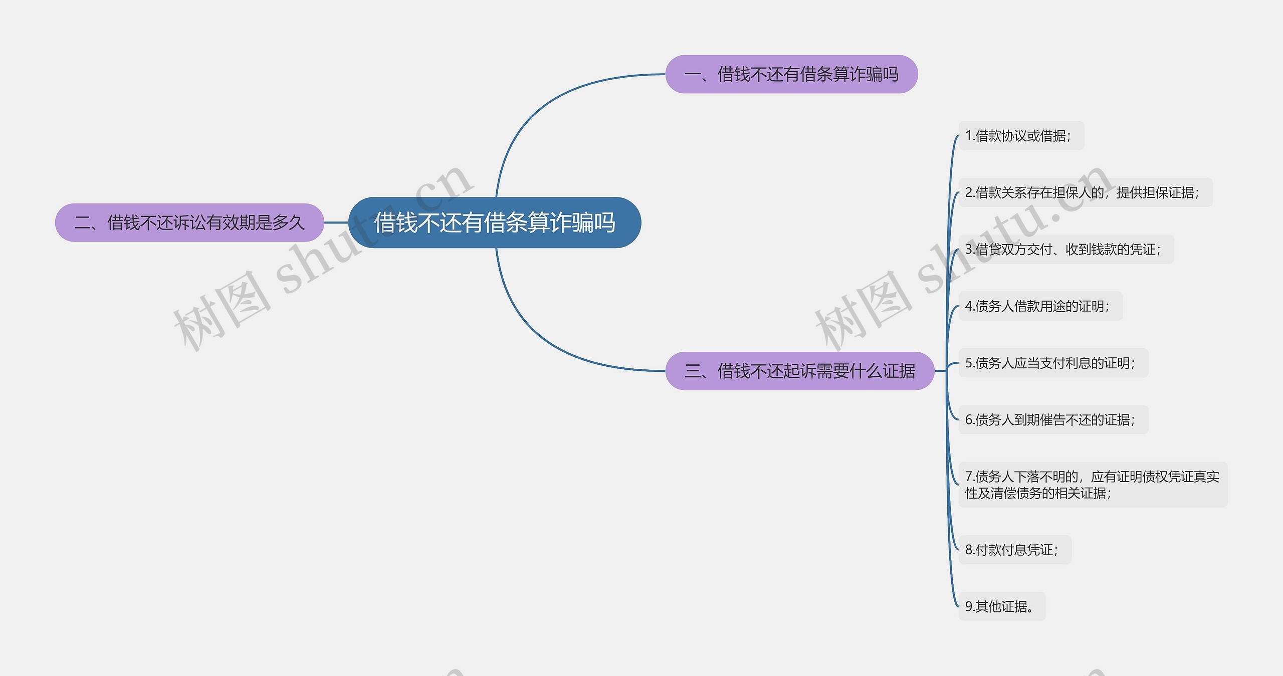 借钱不还有借条算诈骗吗思维导图