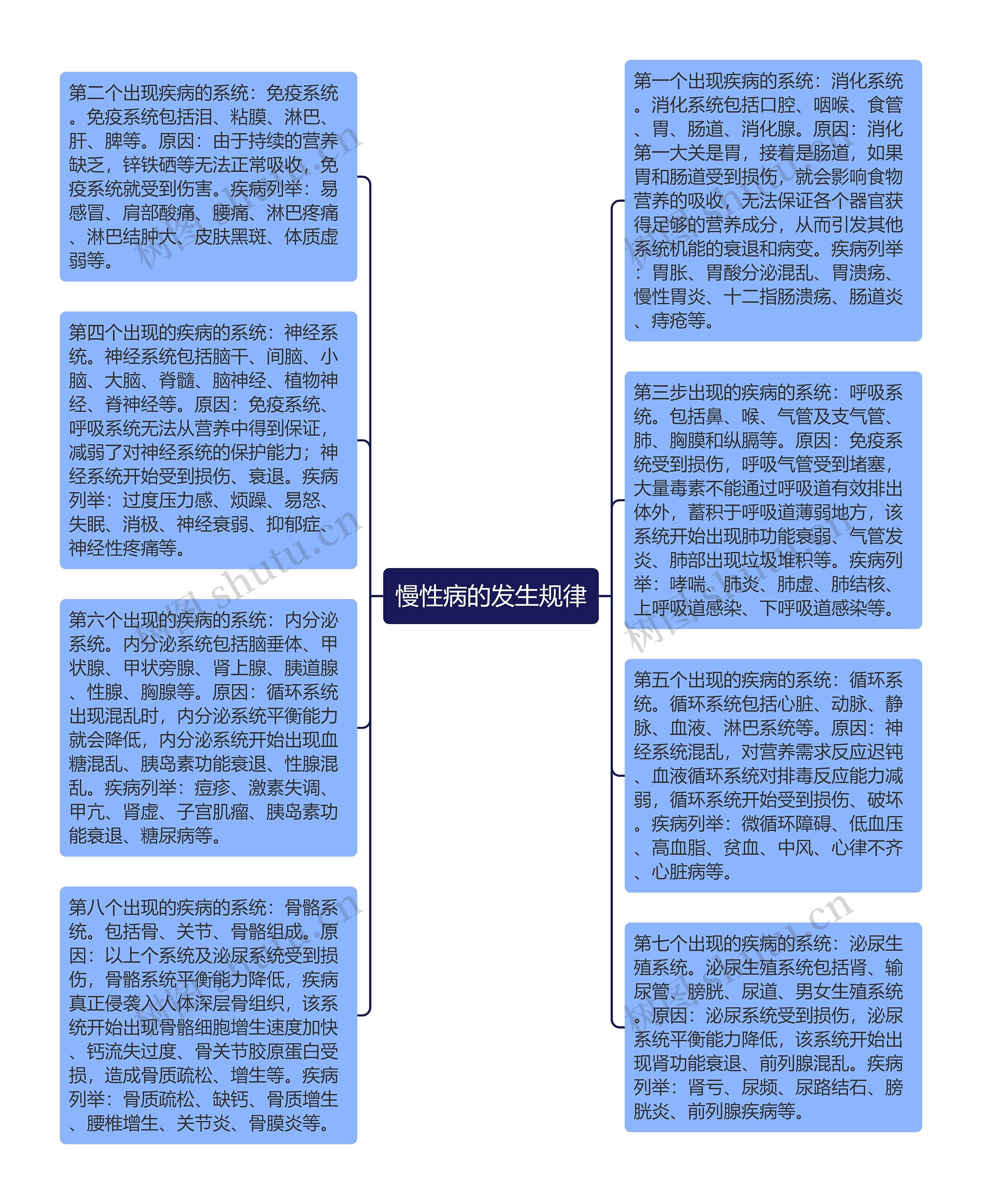 慢性病的发生规律思维导图