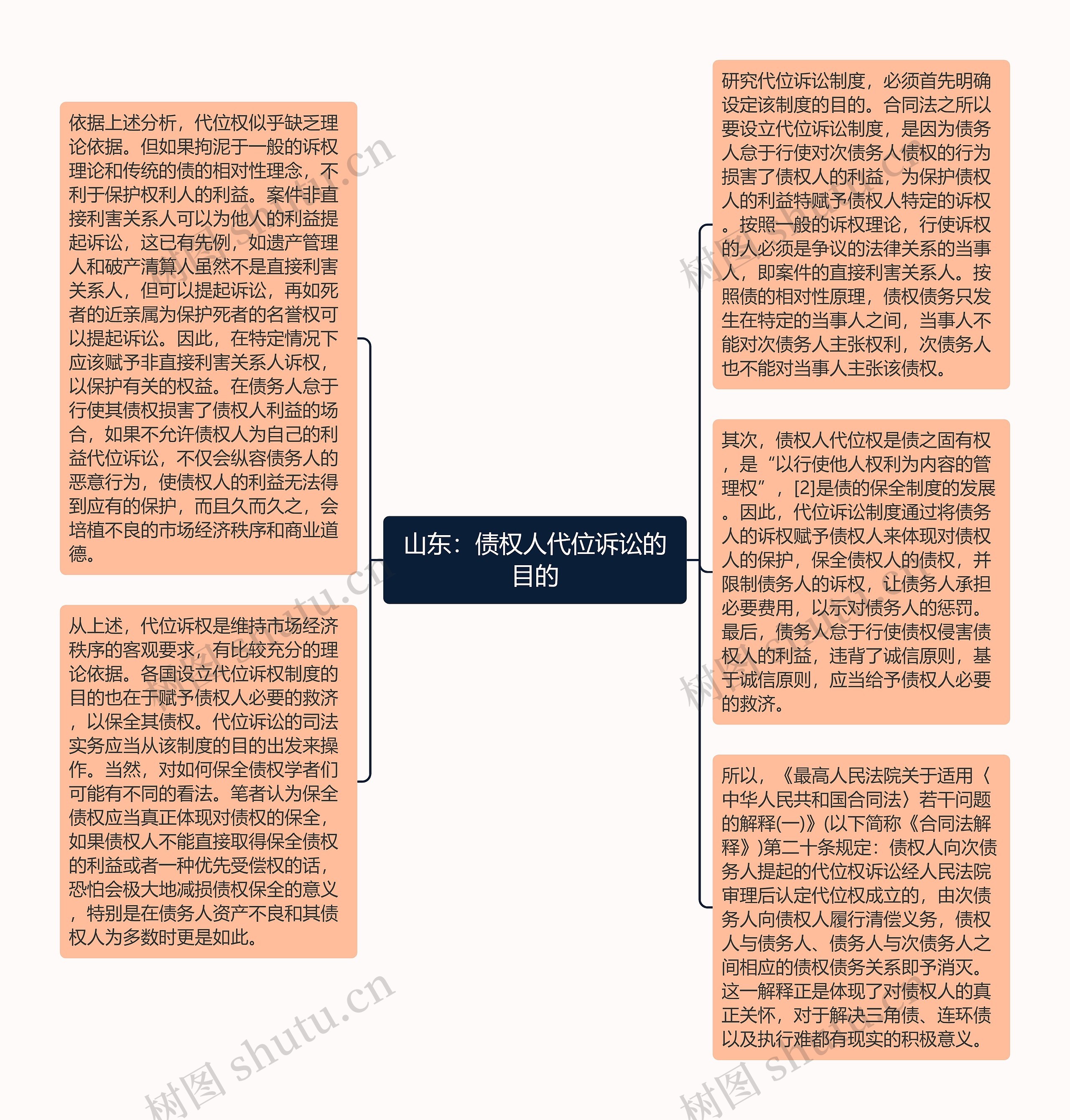 山东：债权人代位诉讼的目的思维导图