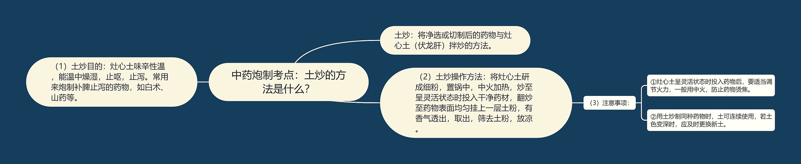 中药炮制考点：土炒的方法是什么？思维导图