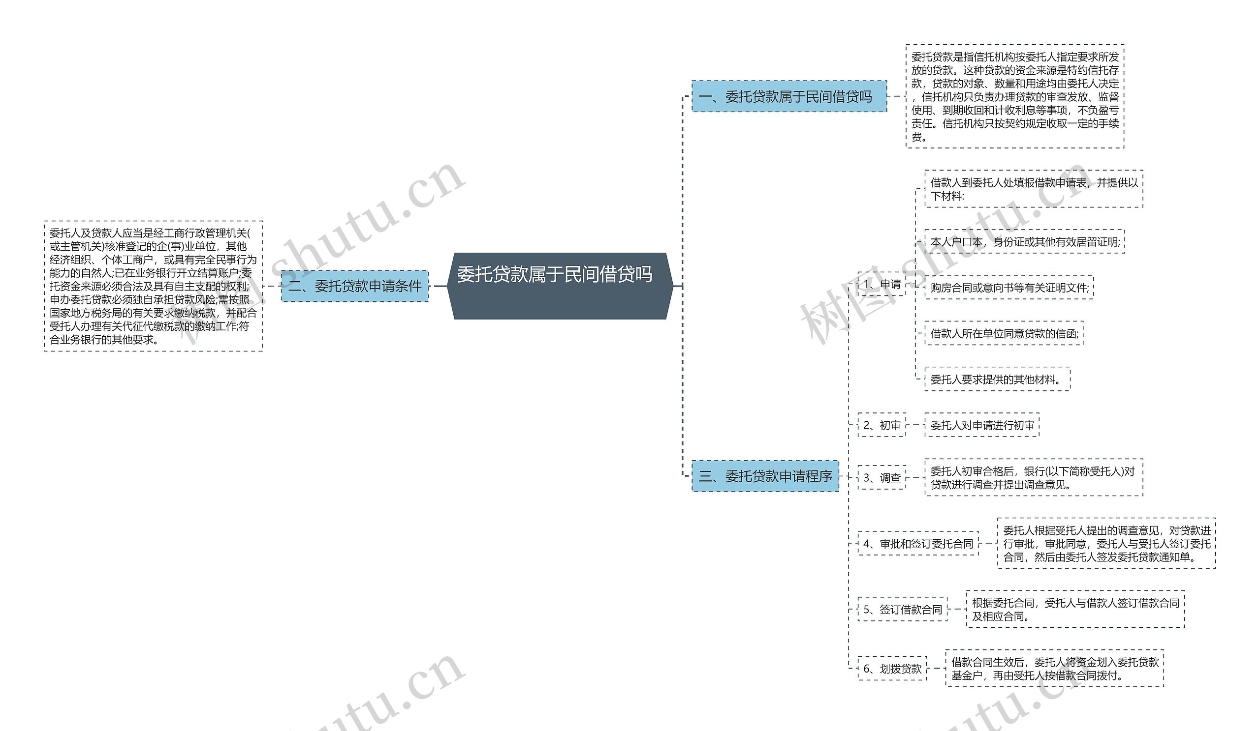 委托贷款属于民间借贷吗   思维导图