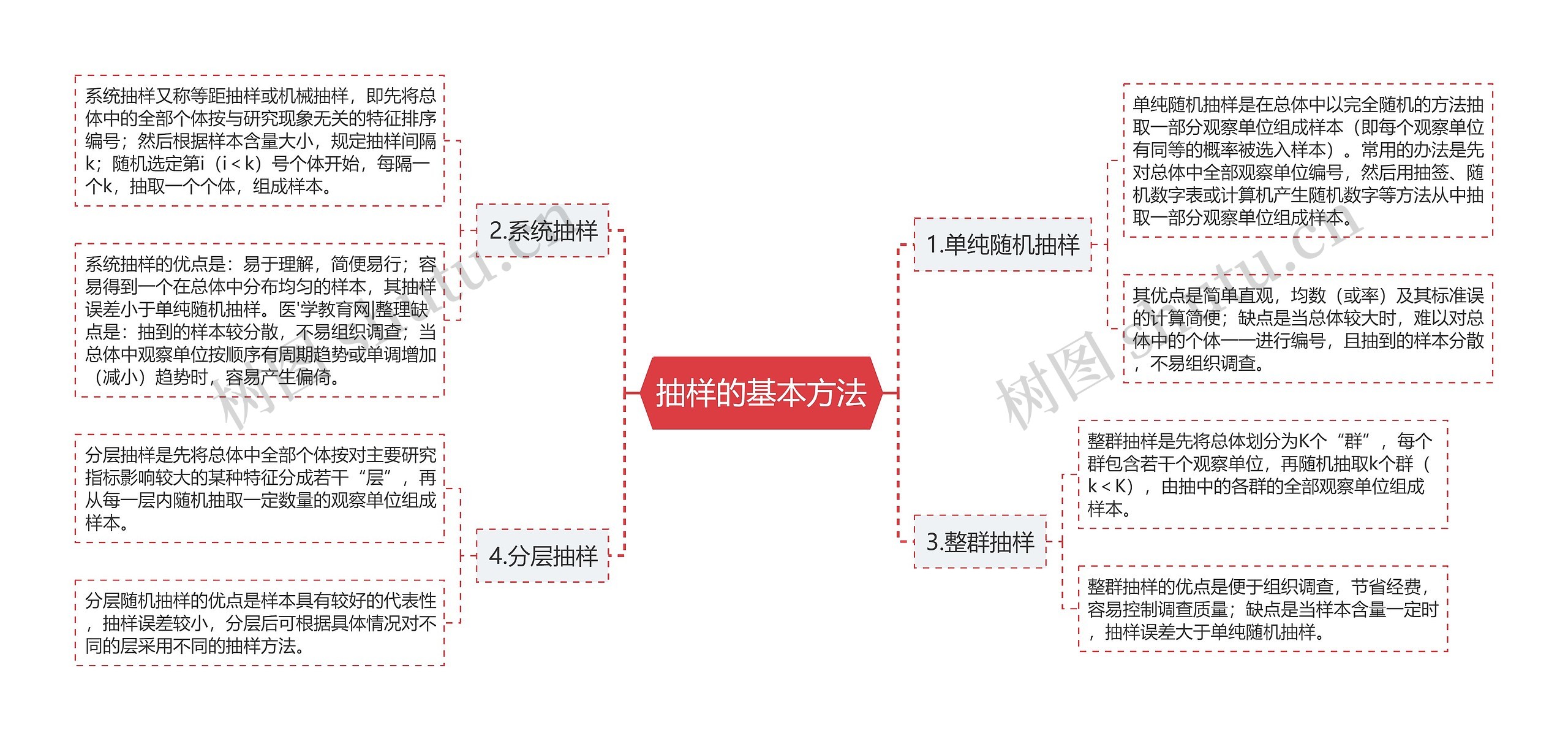 抽样的基本方法 抽样的基本方法