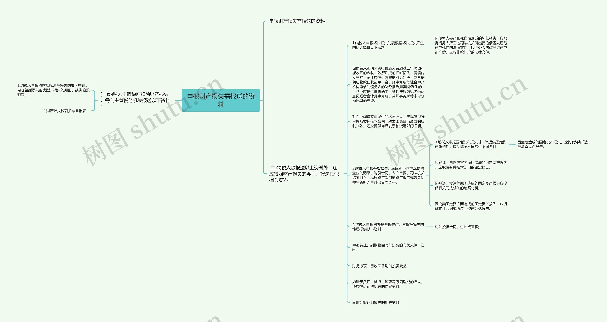 申报财产损失需报送的资料思维导图