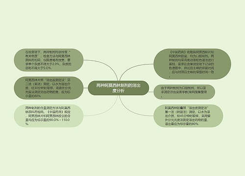 两种阿莫西林制剂的溶出度分析