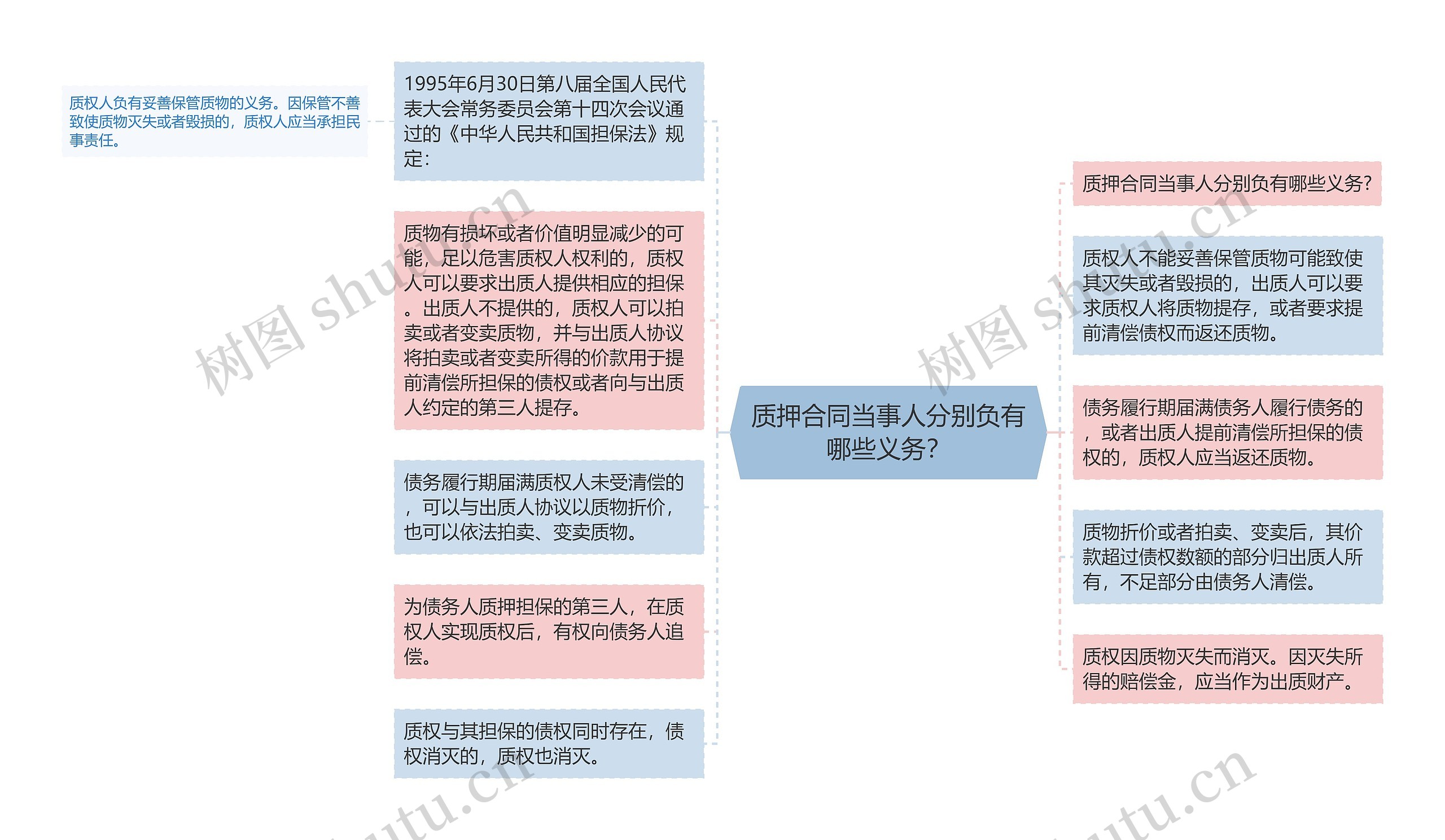 质押合同当事人分别负有哪些义务？