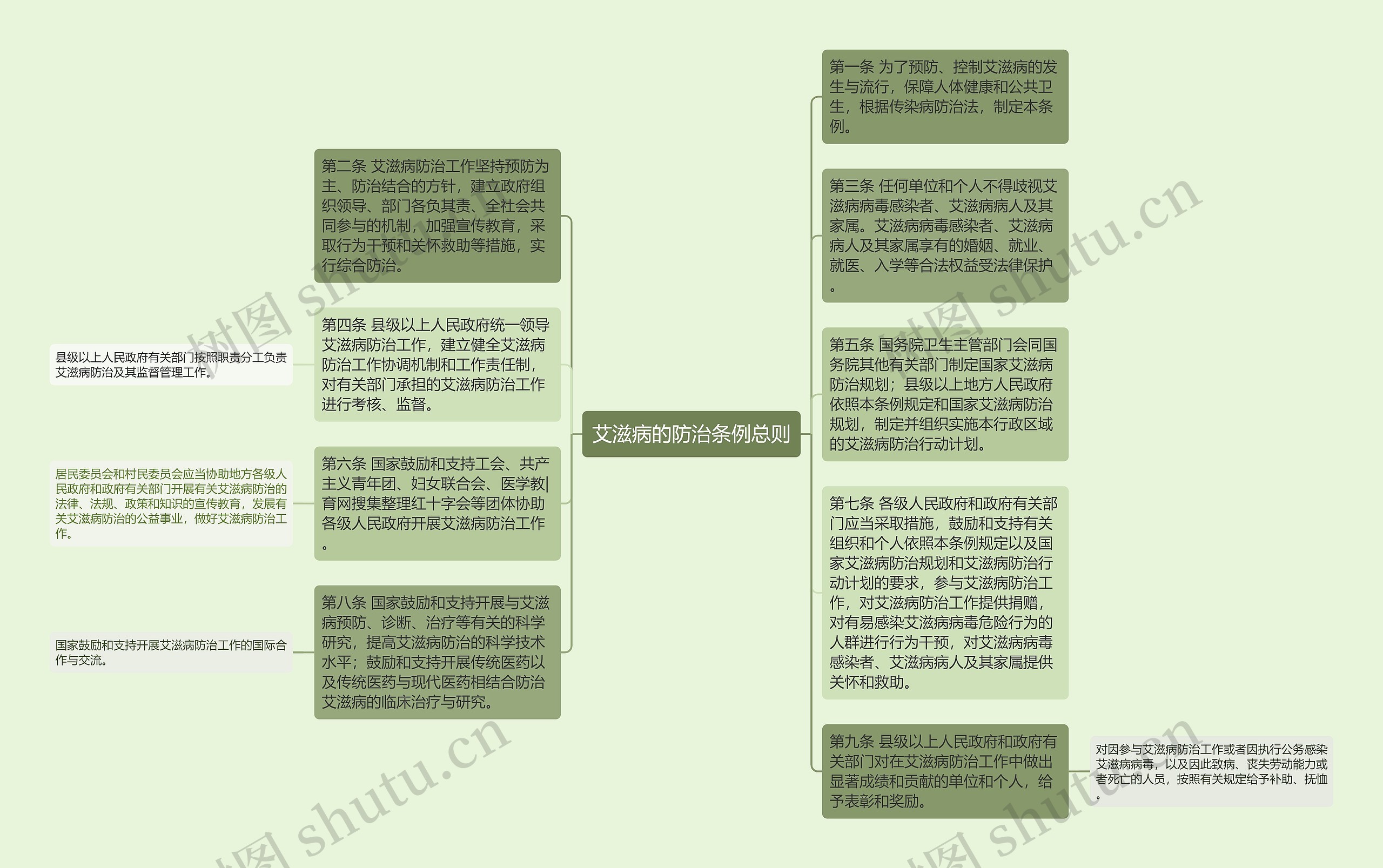 艾滋病的防治条例总则思维导图