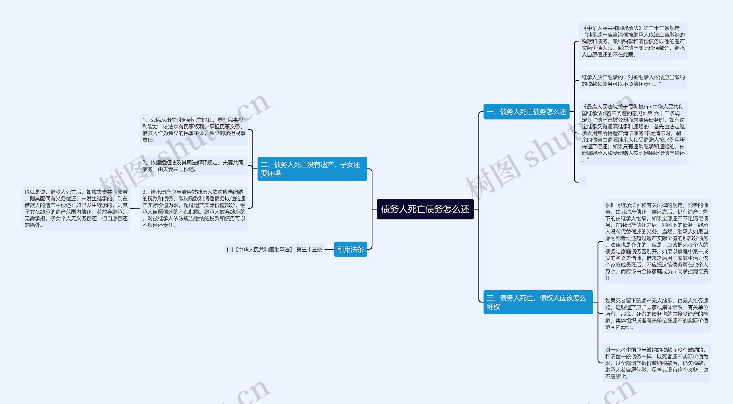 债务人死亡债务怎么还思维导图